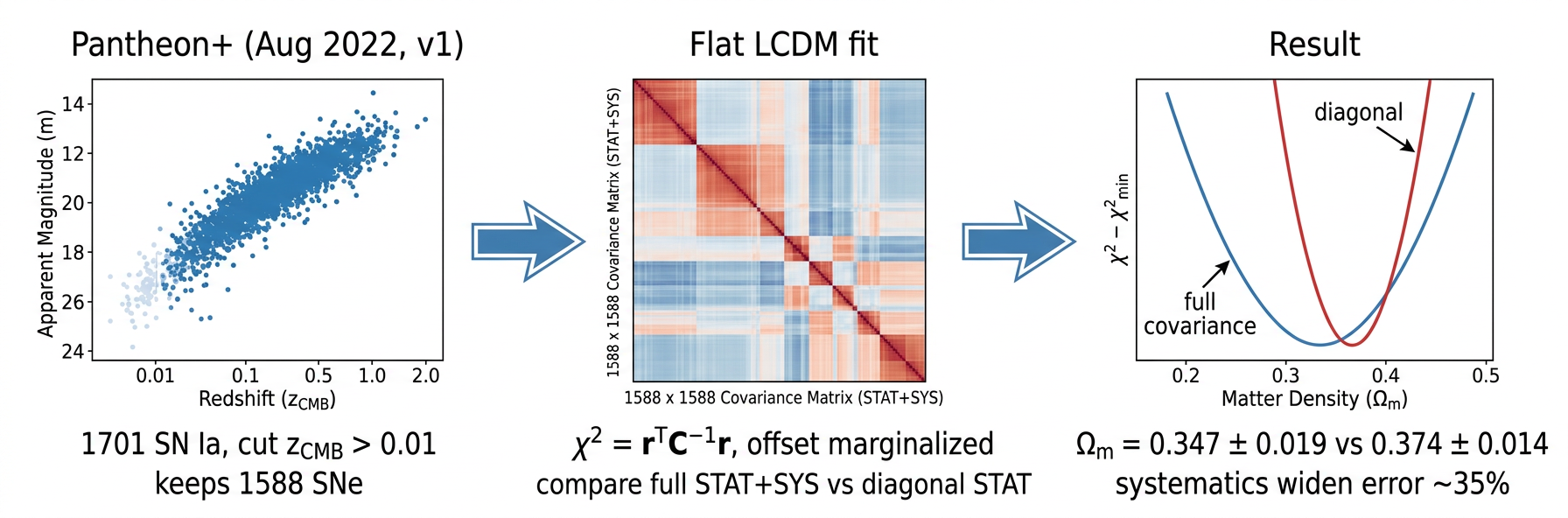 ΛCDM cosmological fit to Pantheon+ supernovae