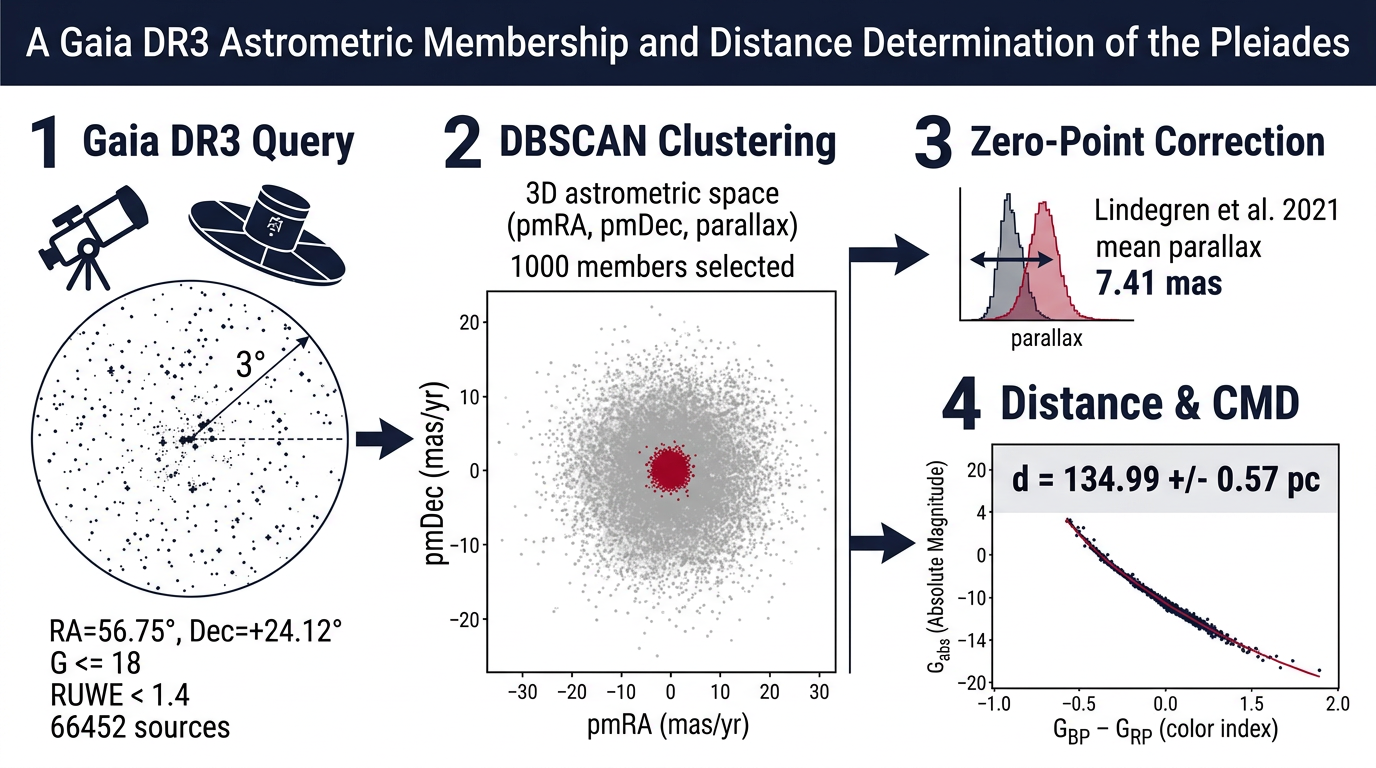 Gaia DR3 Pleiades cluster membership analysis