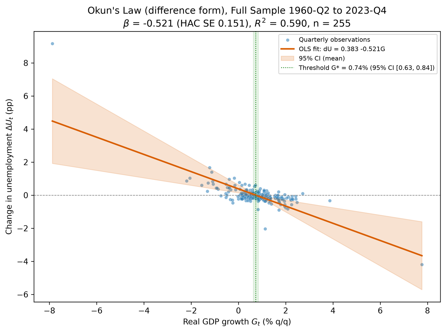 Okun's Law Unemployment-Growth Relationship