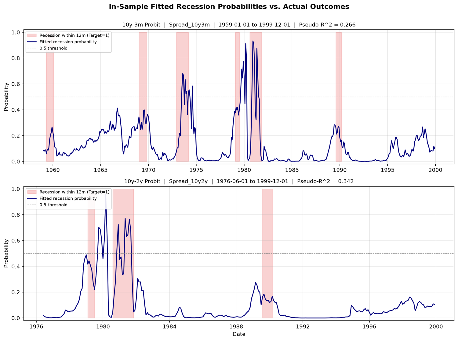 Yield-Curve Recession Prediction Probit Model