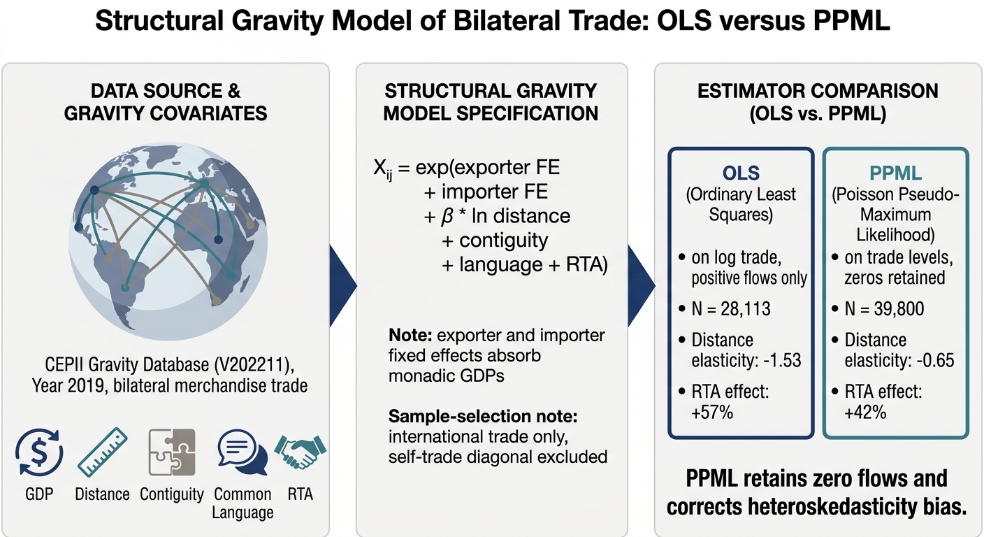Gravity Model Trade Estimation OLS vs PPML