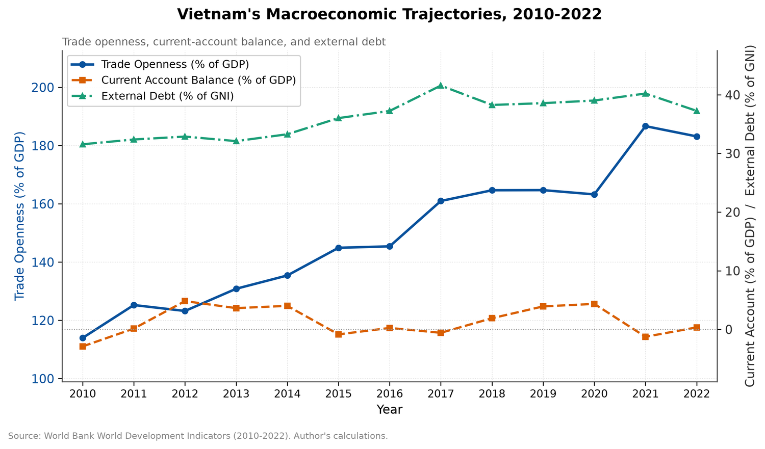 Vietnam Trade Exposure & External Vulnerability Assessment