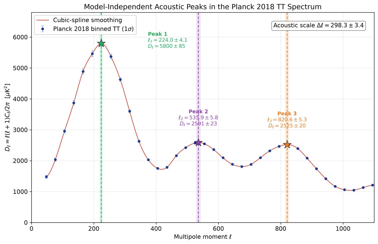 Planck CMB TT power spectrum peak extraction and ΛCDM fitting