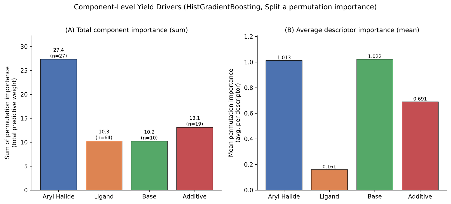 Buchwald-Hartwig C-N Coupling Yield Prediction