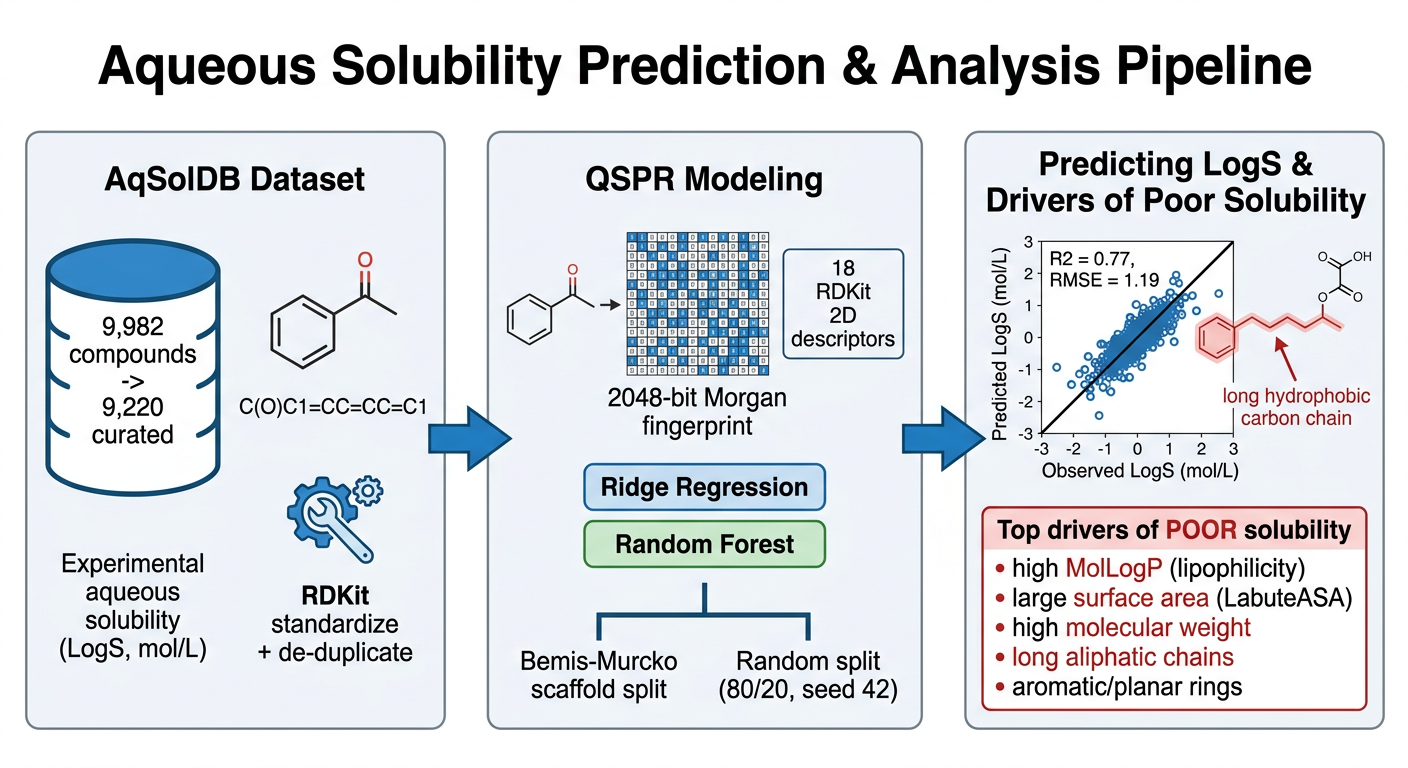 AqSolDB Aqueous Solubility QSAR Model