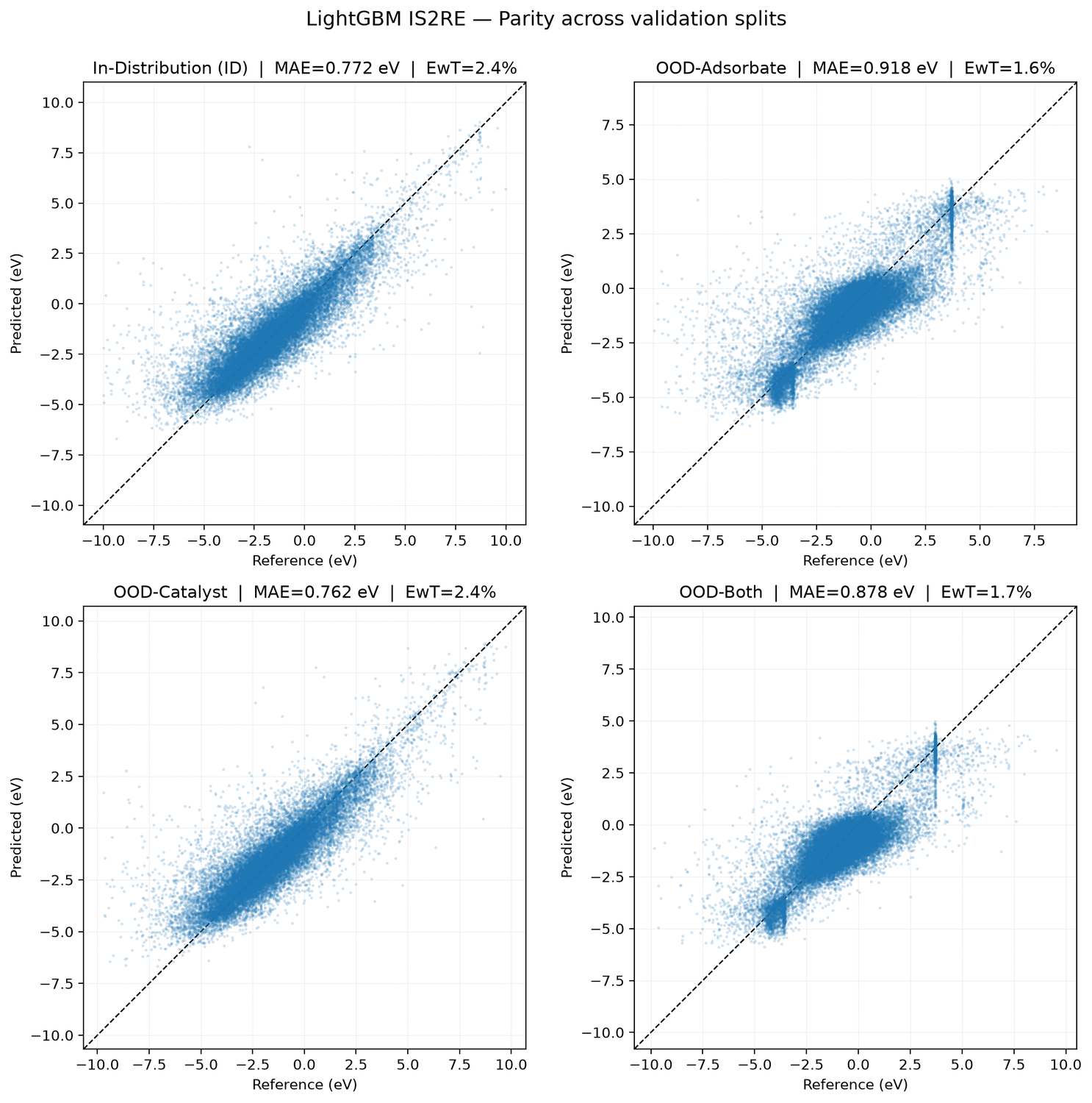 OC20 IS2RE Adsorption Energy Prediction