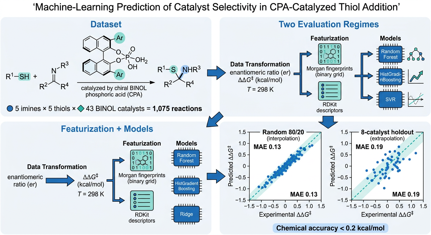 CPA Catalyst Selectivity ML Prediction