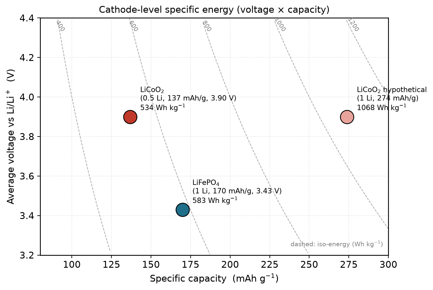 LFP vs LCO Thermodynamic Performance Calculation