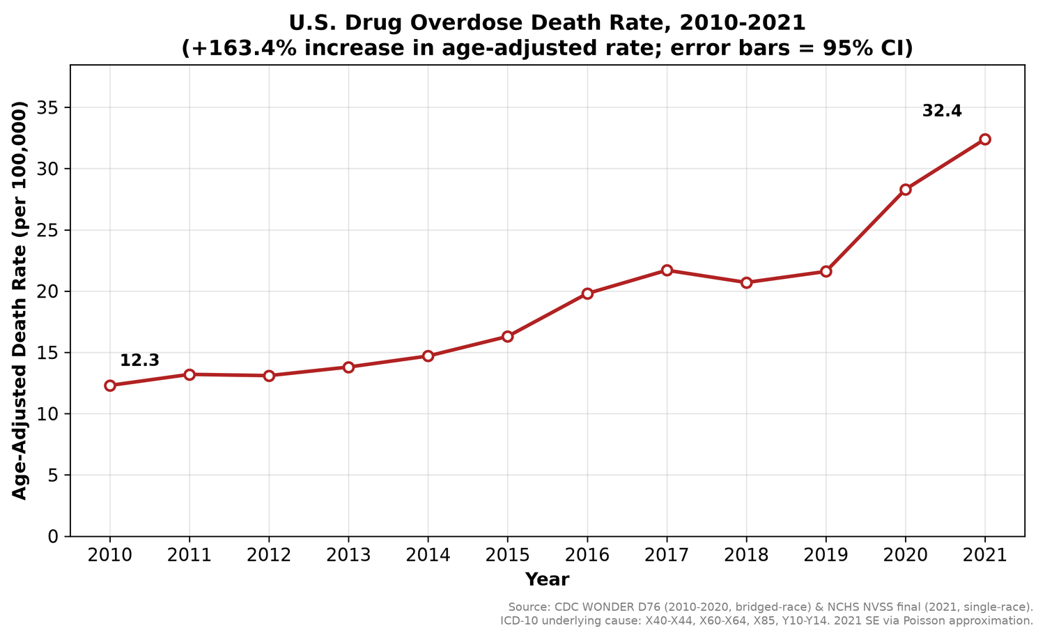 CDC WONDER Drug-Overdose Mortality Trends