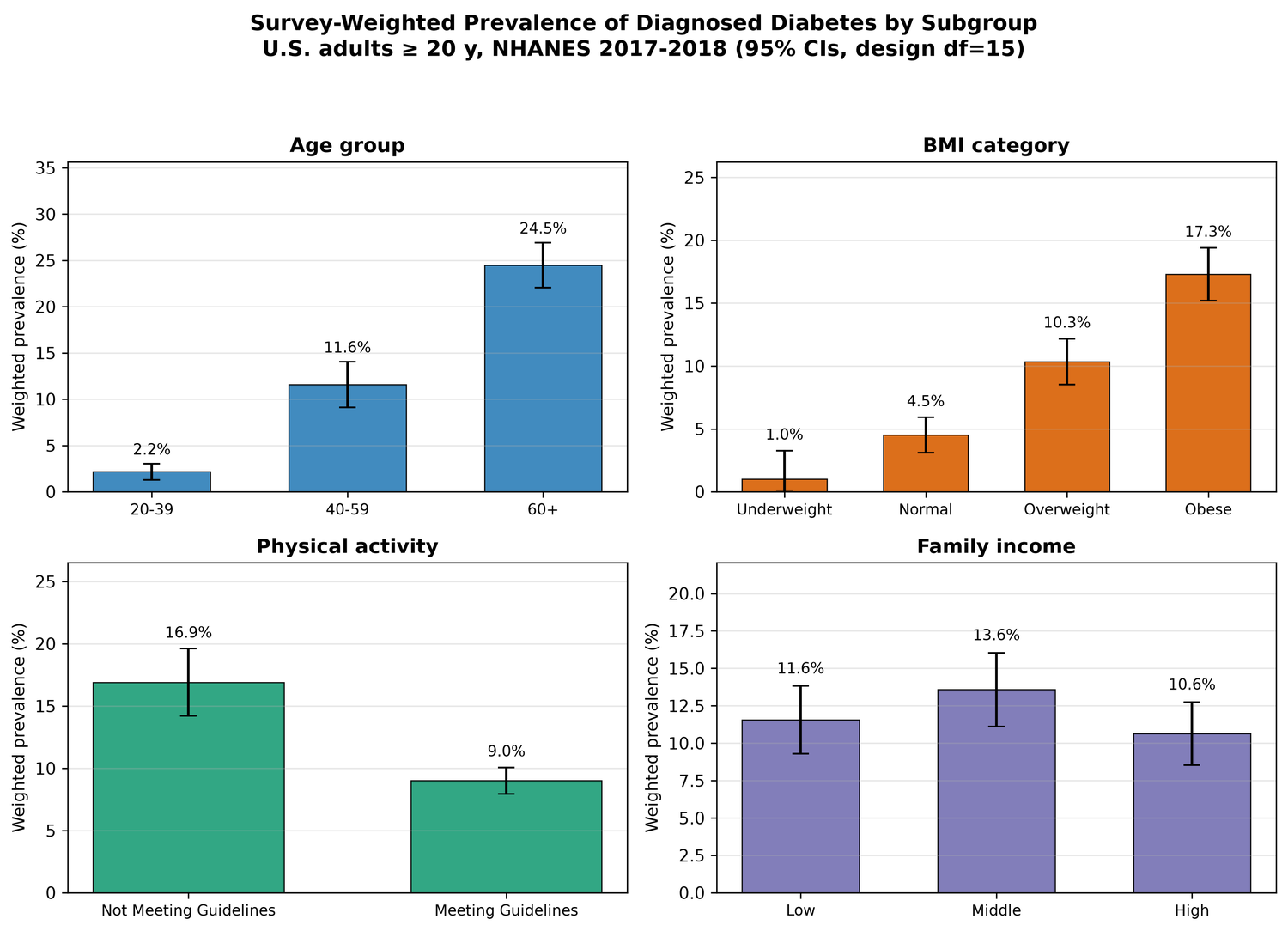 NHANES 2017-18 Diabetes & Physical Activity Survey Analysis