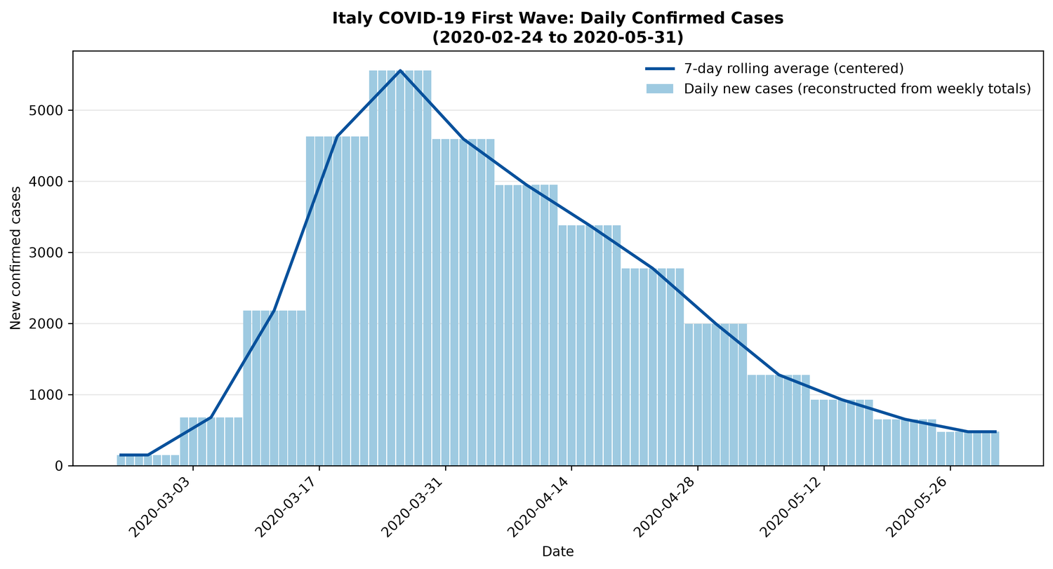 Italy COVID-19 Rt & SIR Model Fitting