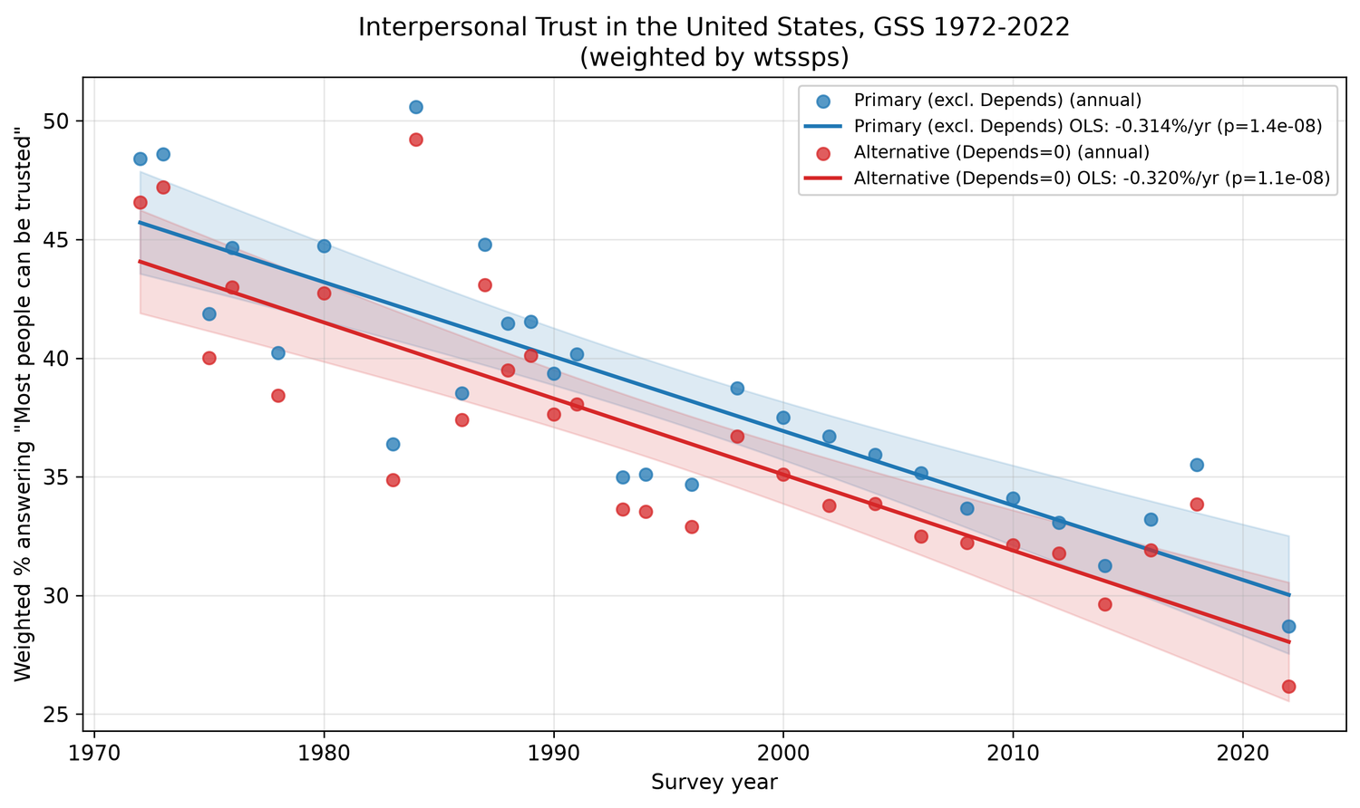 GSS Interpersonal Trust Trend Analysis 1972-2022