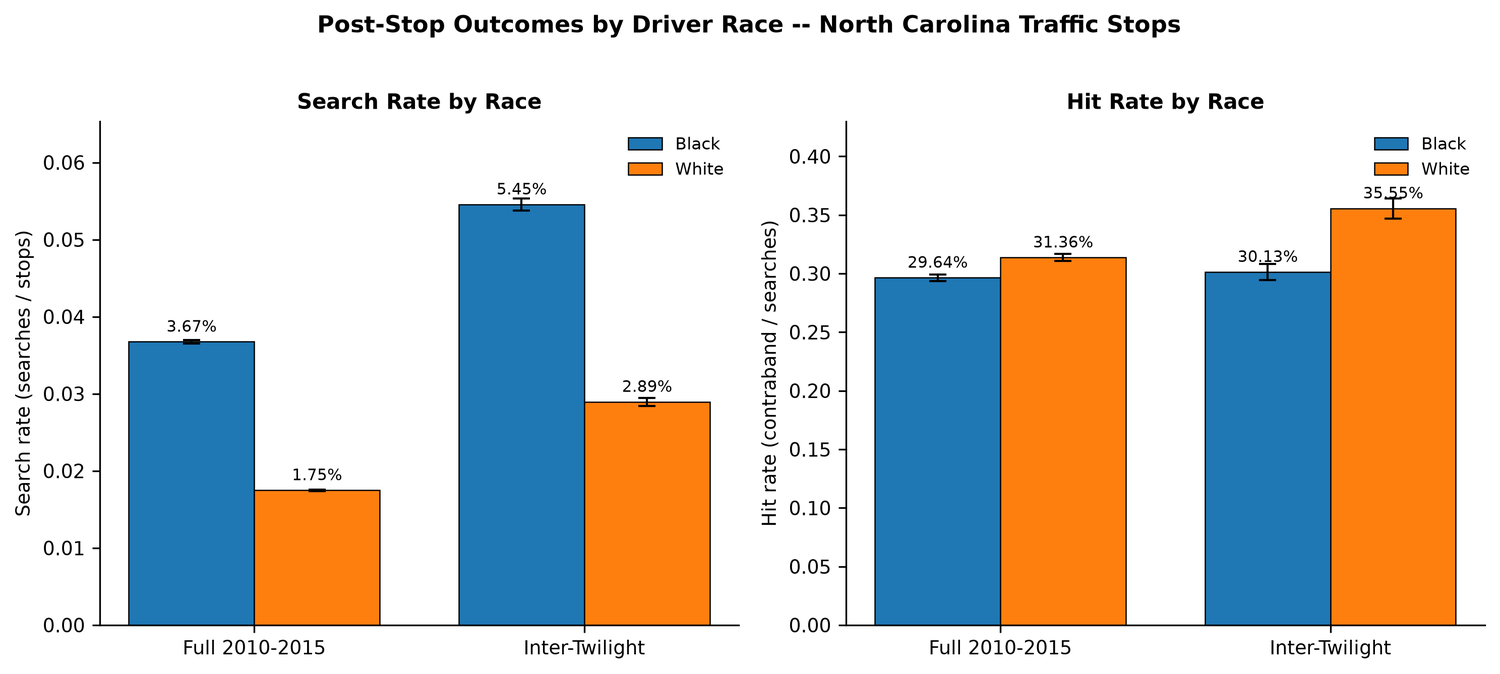 NC Traffic-Stop Veil-of-Darkness Racial Bias Test