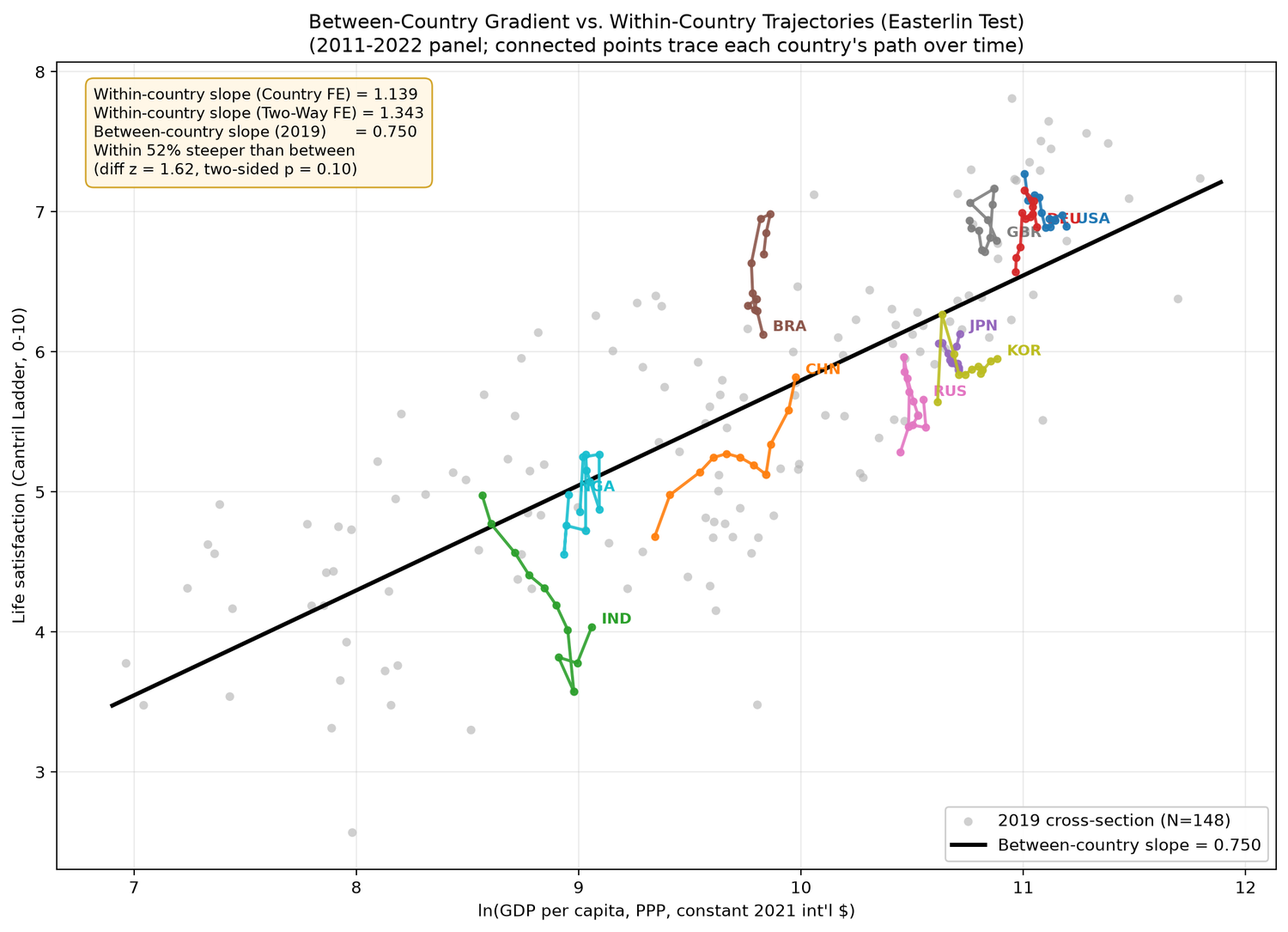 Easterlin Paradox Life-Ladder and GDP Analysis