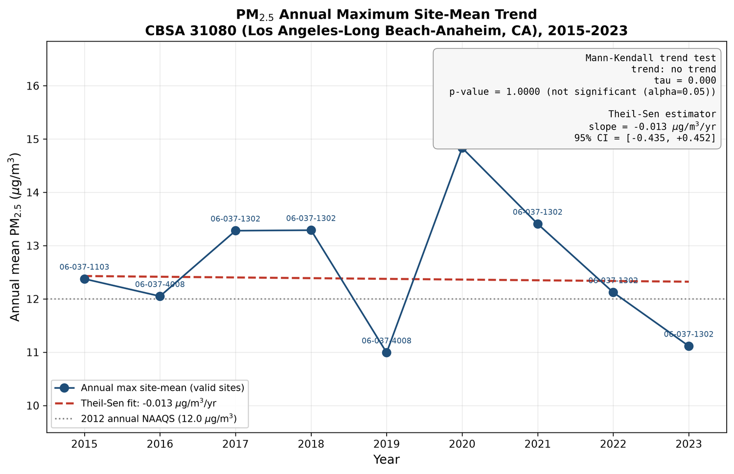 Los Angeles PM2.5 NAAQS Compliance & Trend Analysis