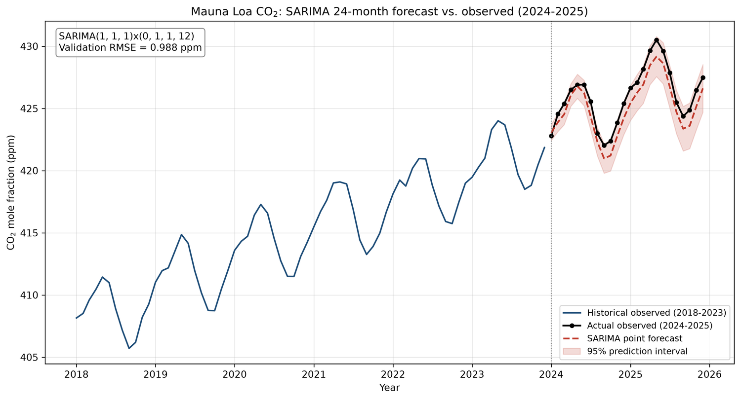 Mauna Loa CO₂ Trend & Forecast Analysis