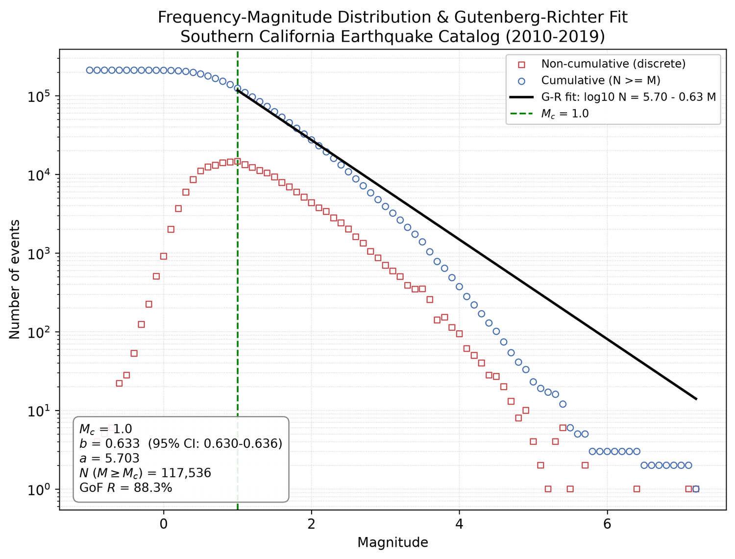 Southern California Earthquake Frequency-Magnitude Analysis