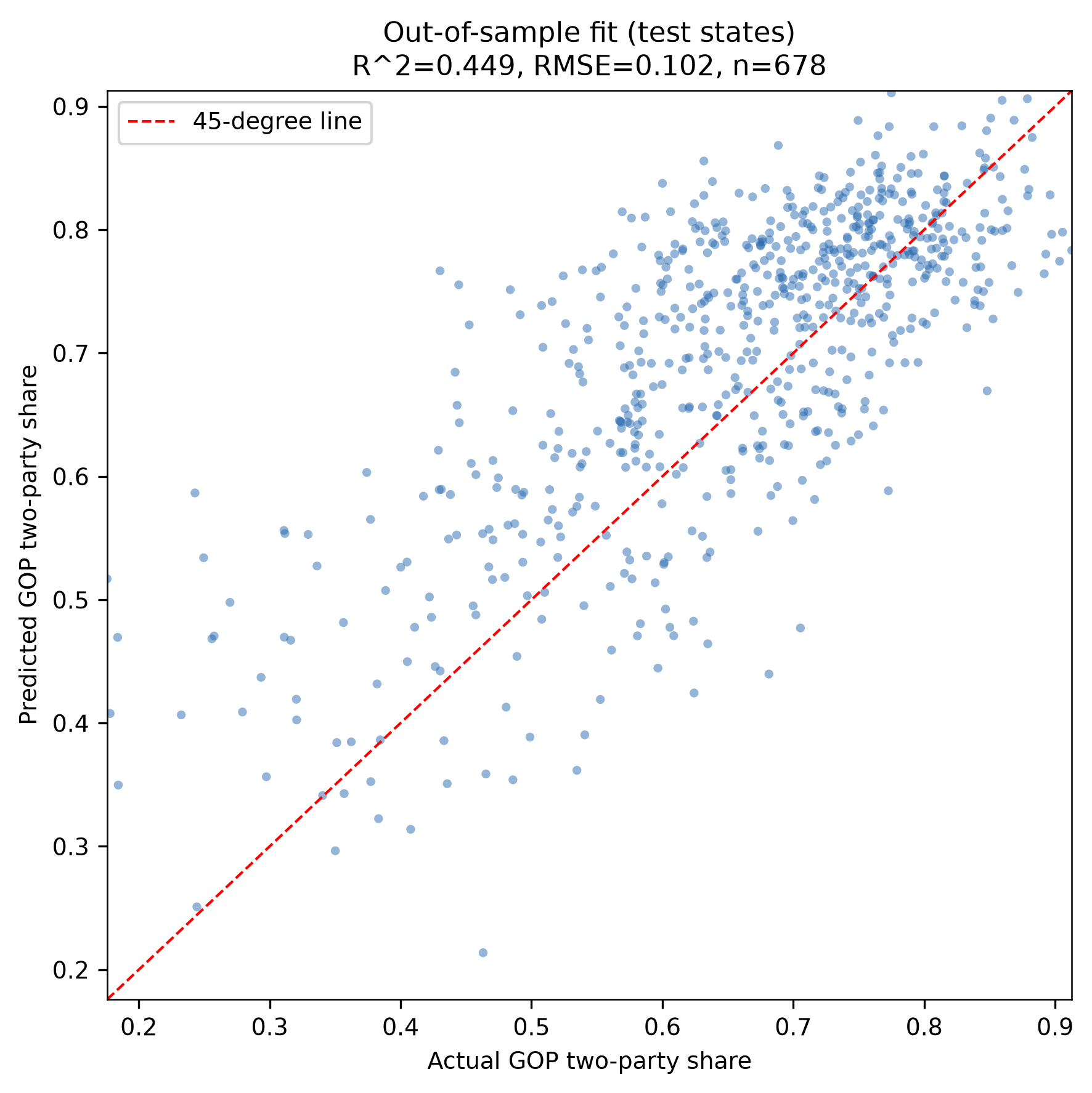 2020 County Vote-Share Demographic Regression