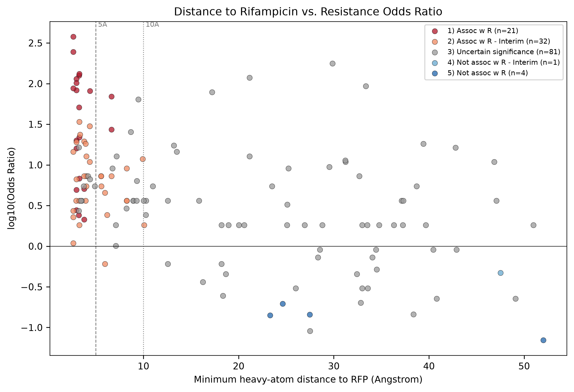 Distance vs or