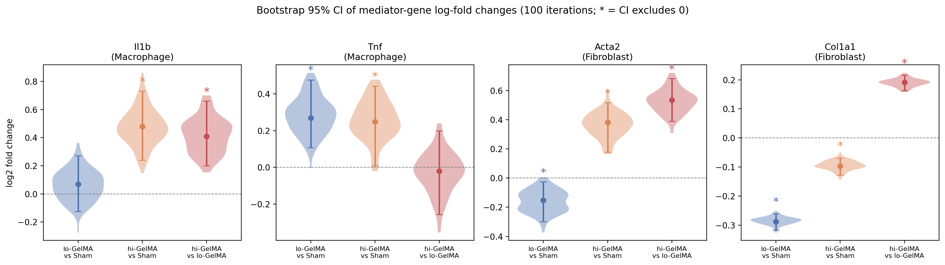 Bootstrap confidence intervals