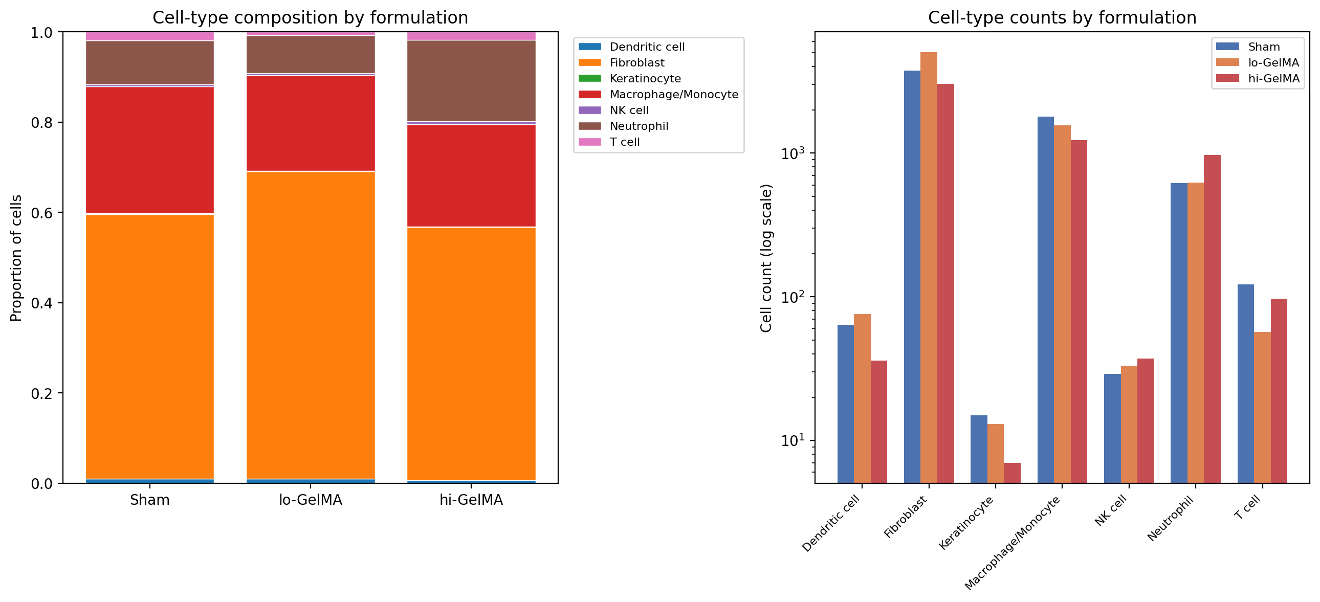 Cell type proportions