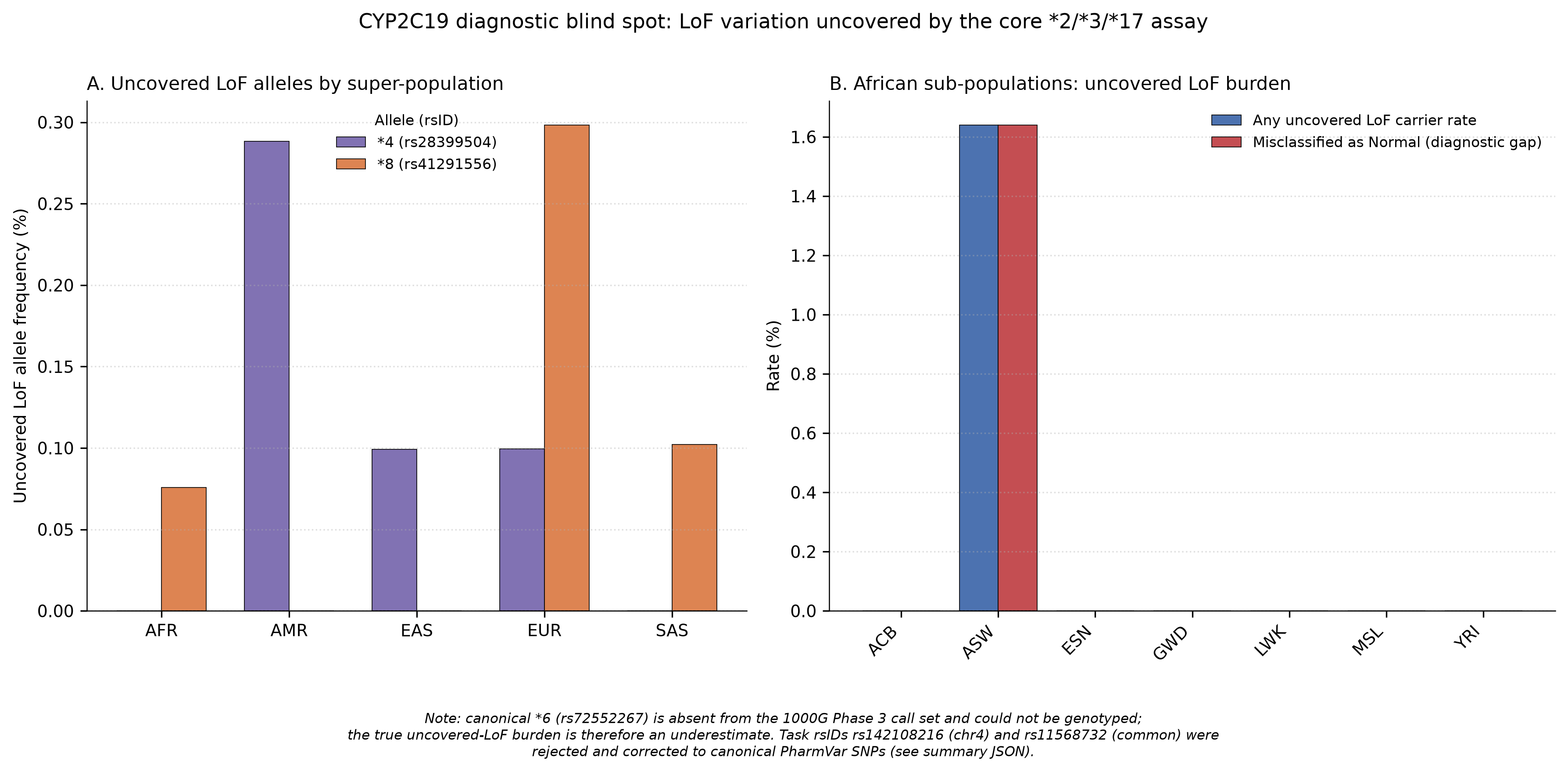 African diagnostic gap bar chart