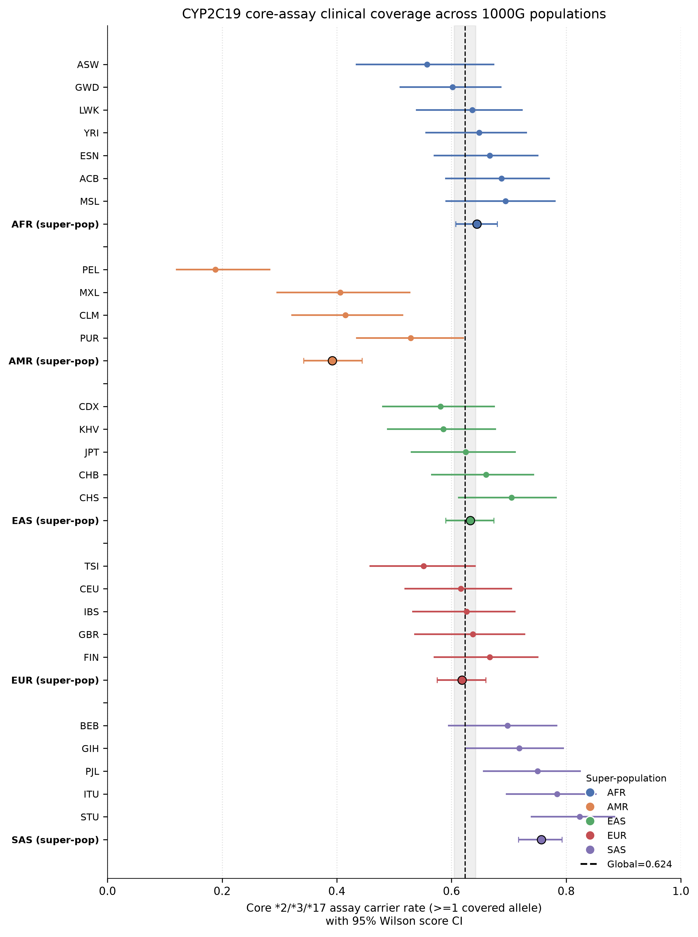 Core assay carrier rates forest plot