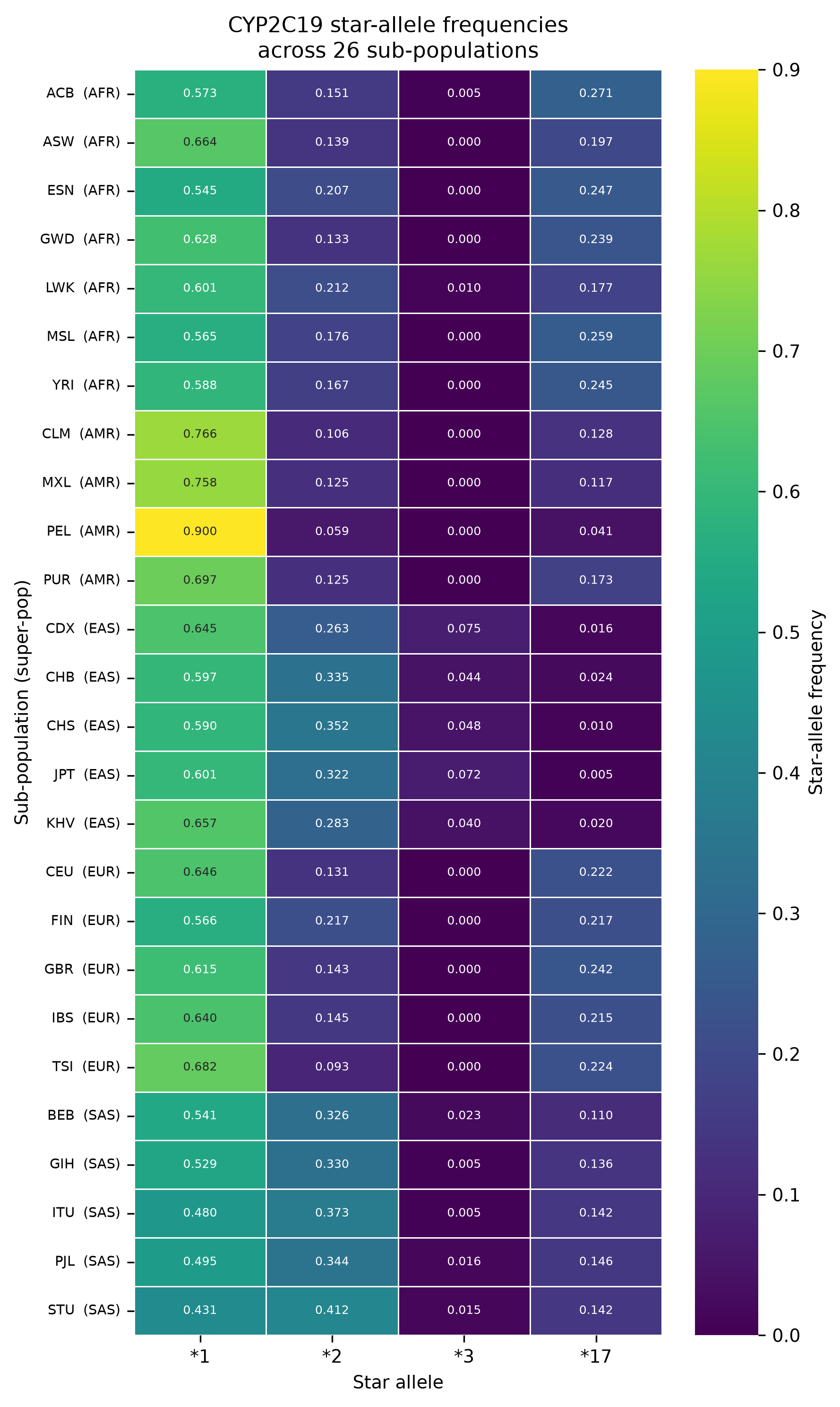 Haplotype frequencies subpop heatmap