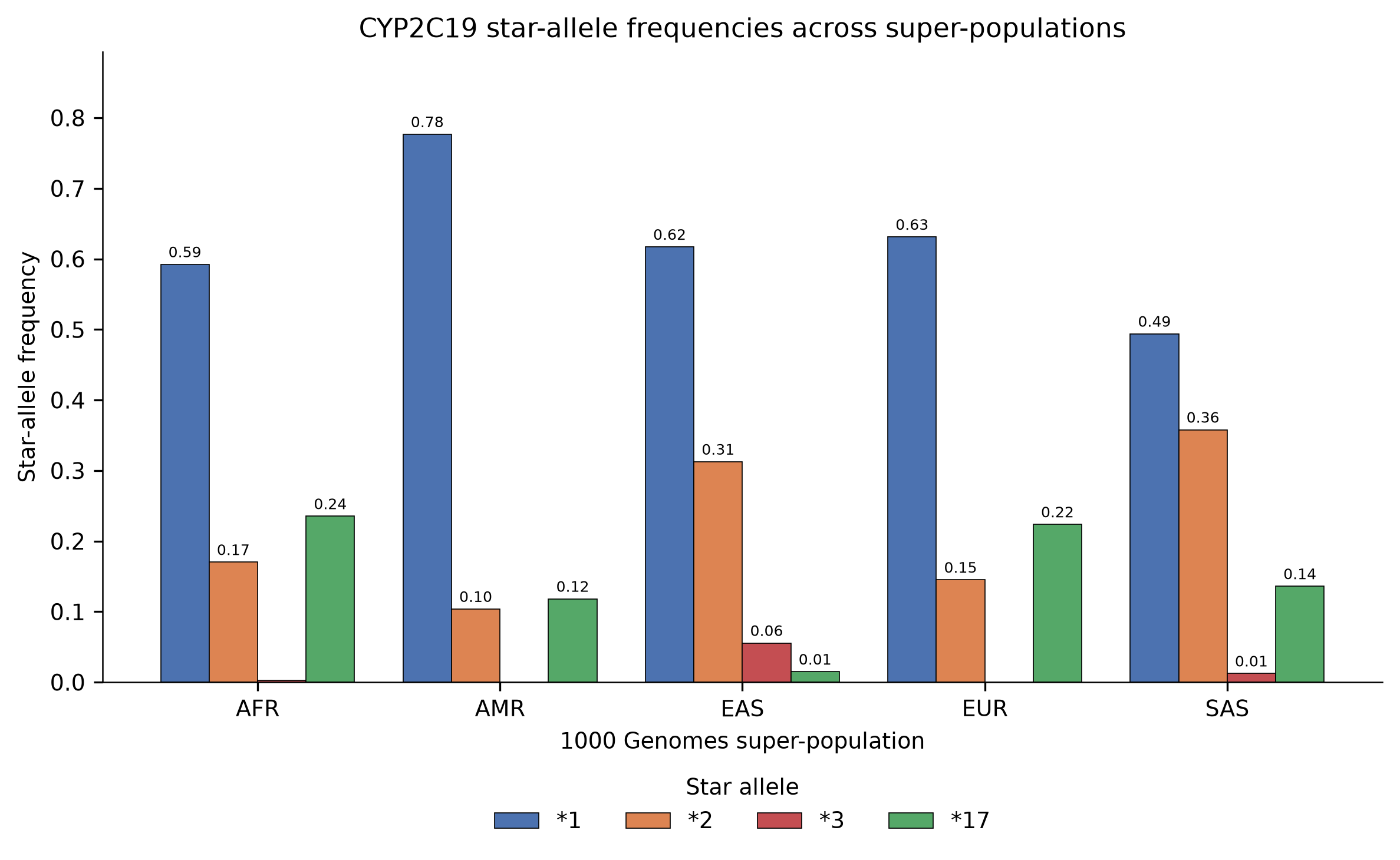 Haplotype frequencies superpop