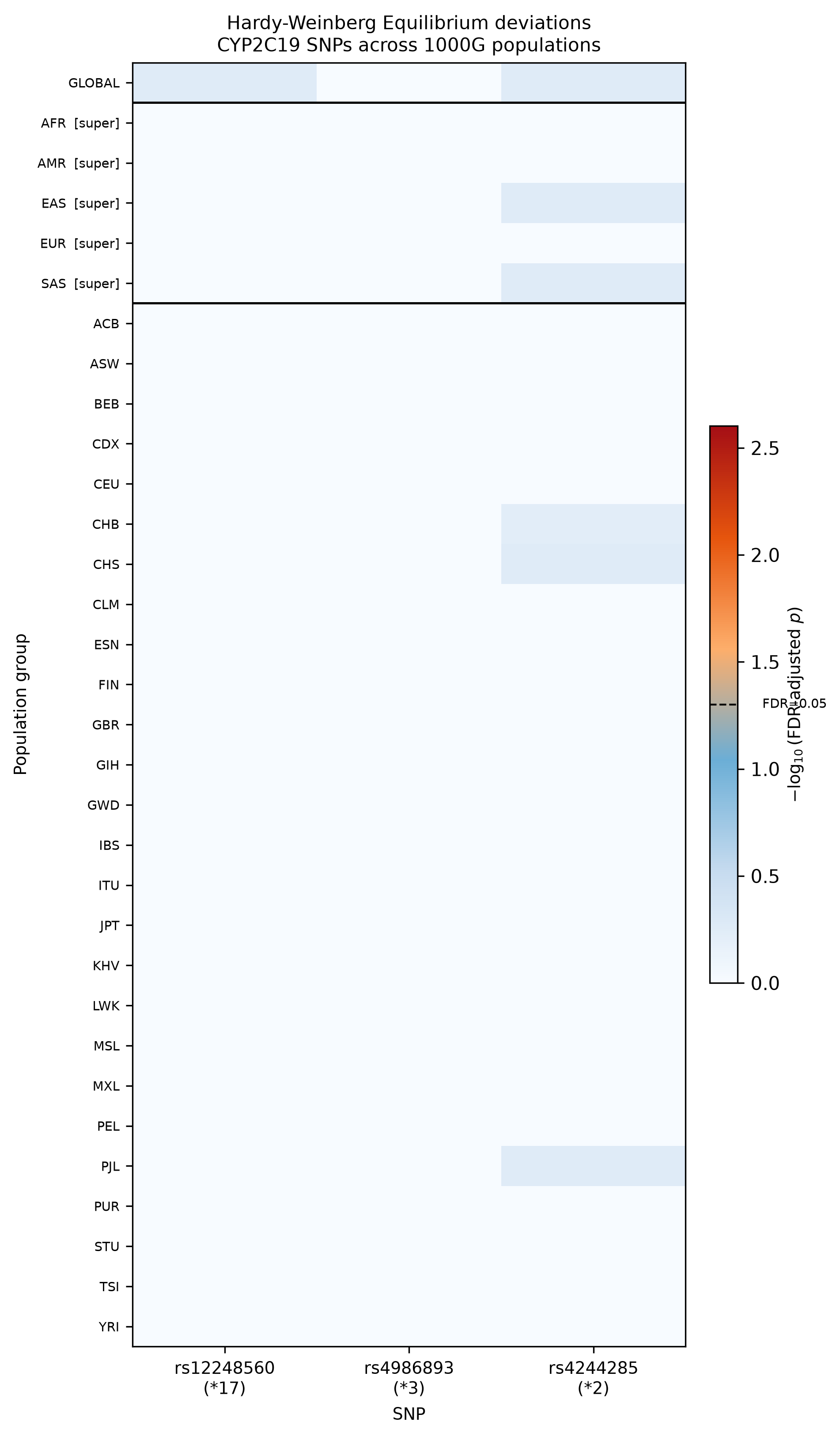 Hwe deviations heatmap