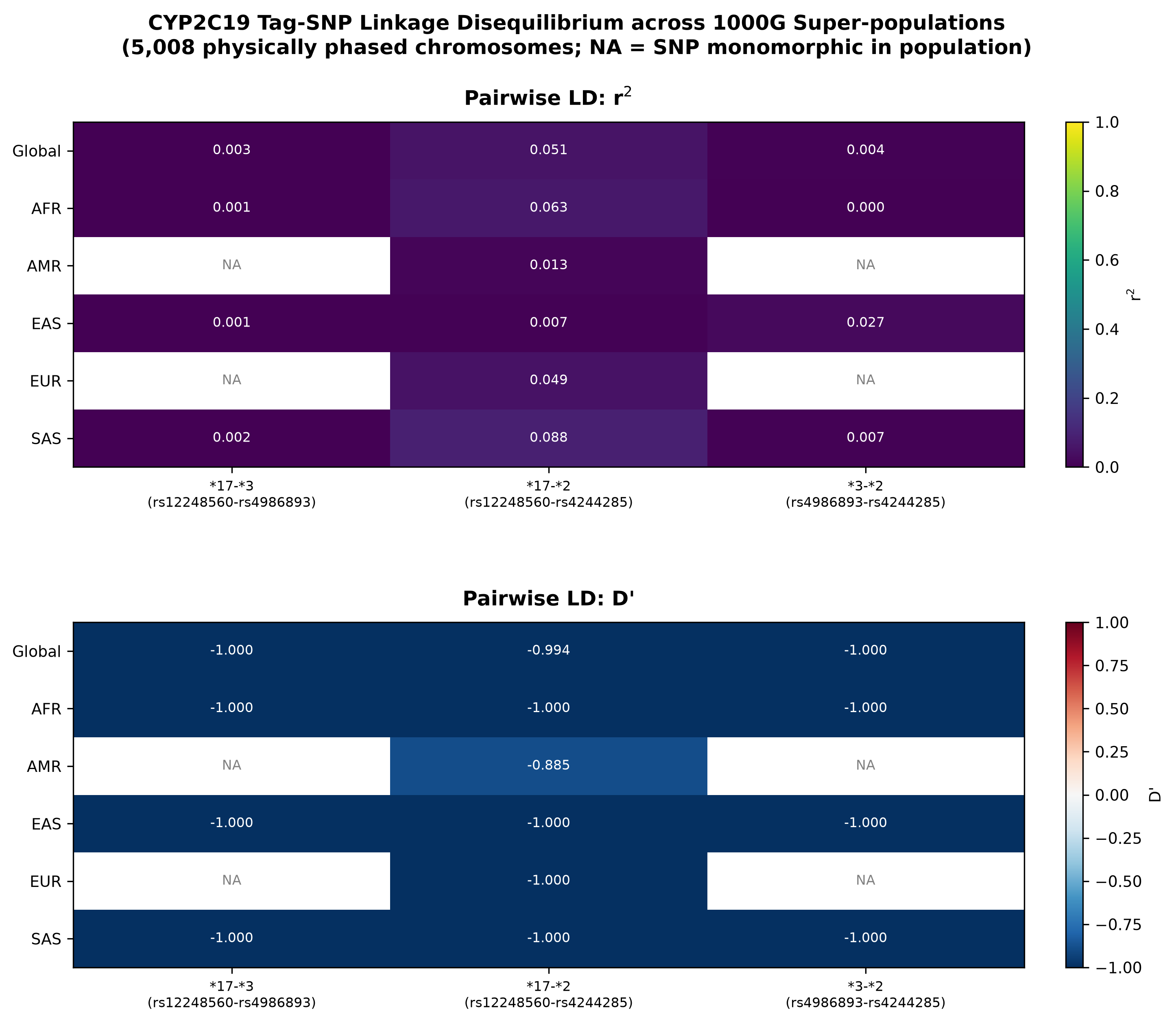 Ld analysis heatmap