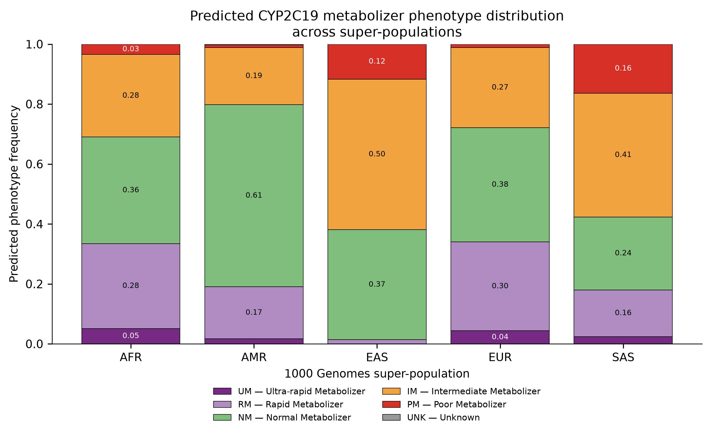 Phenotype distributions superpop