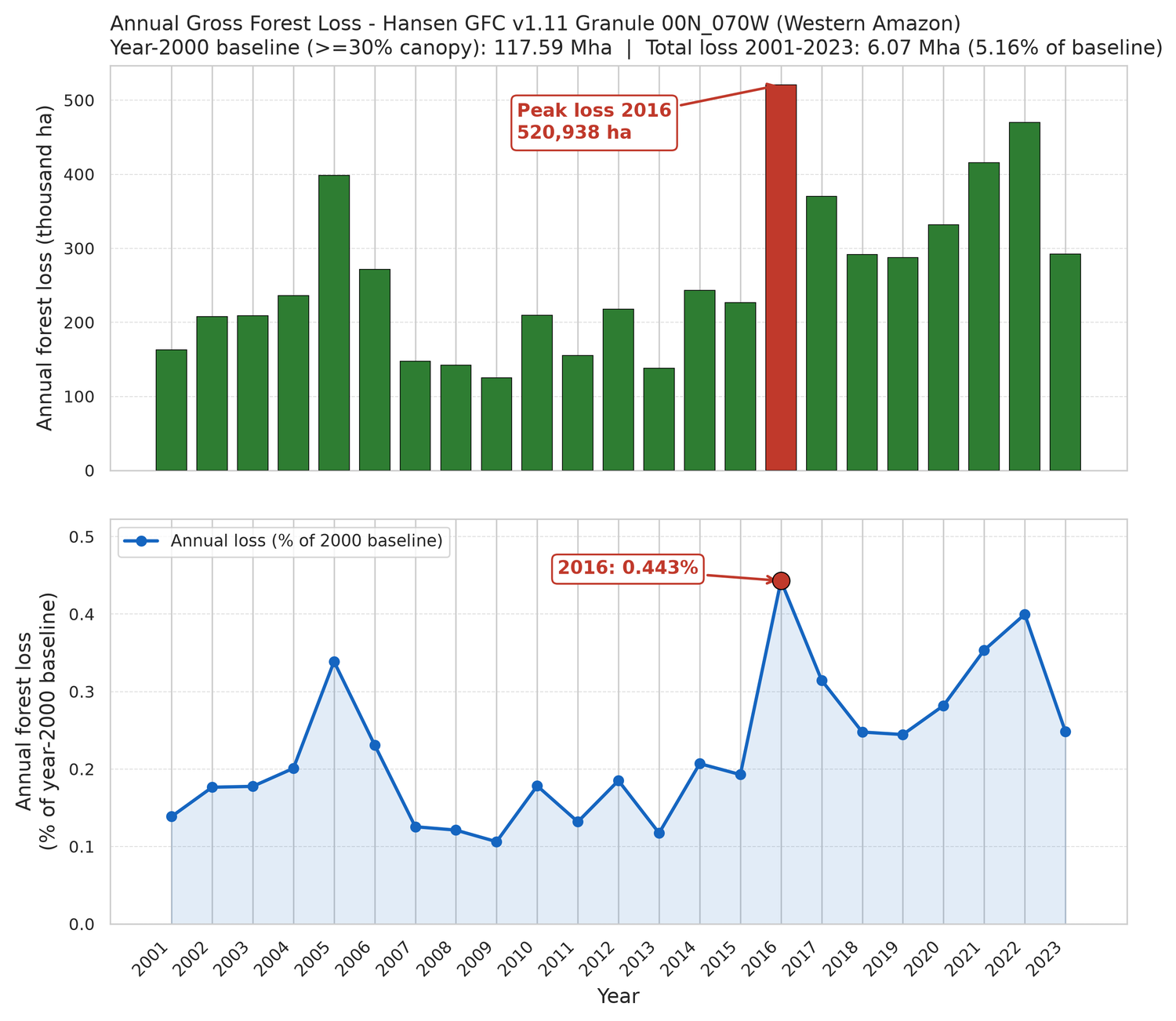 Hansen GFC Western Amazon Forest Loss Analysis