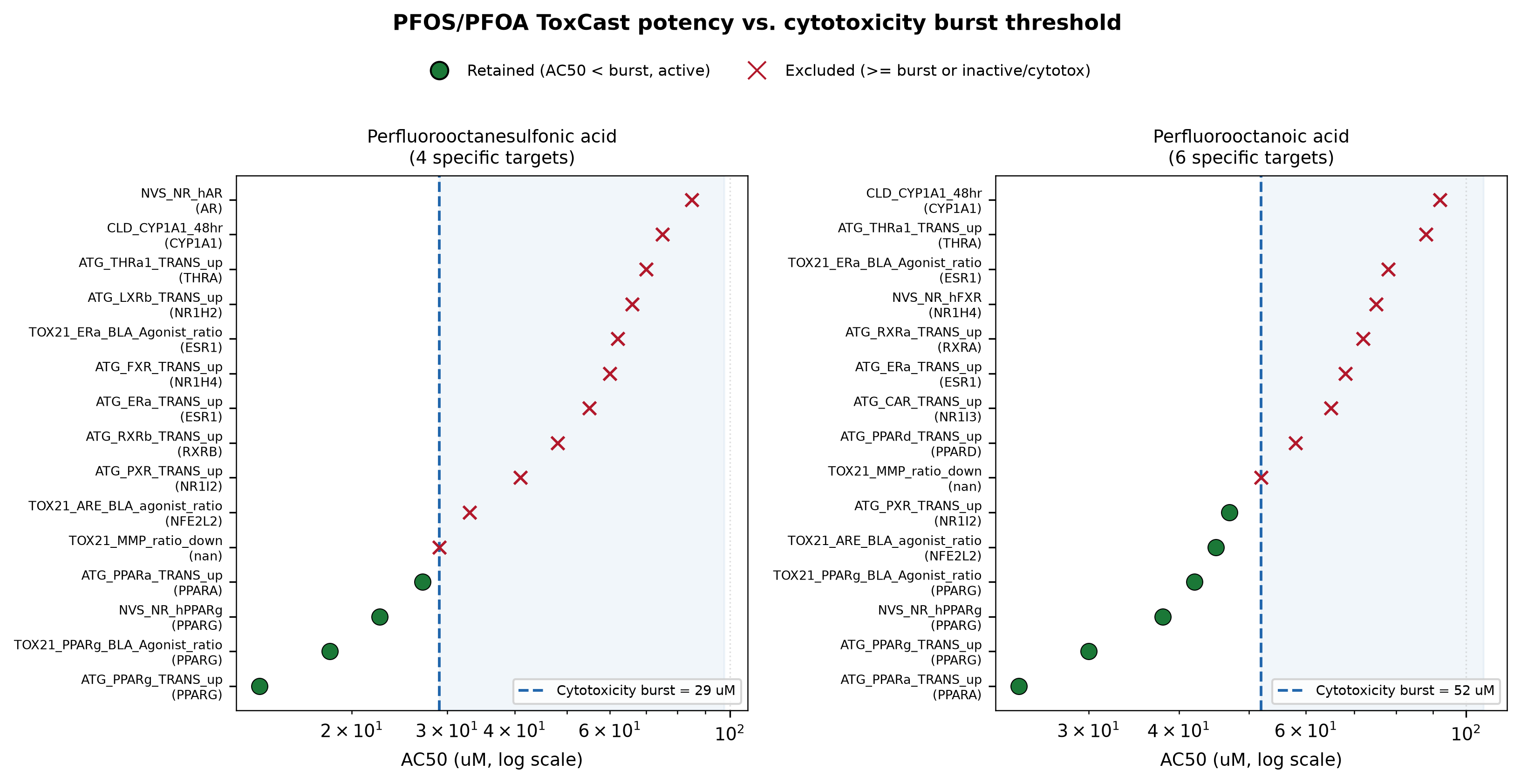 Potency vs cytotoxicity