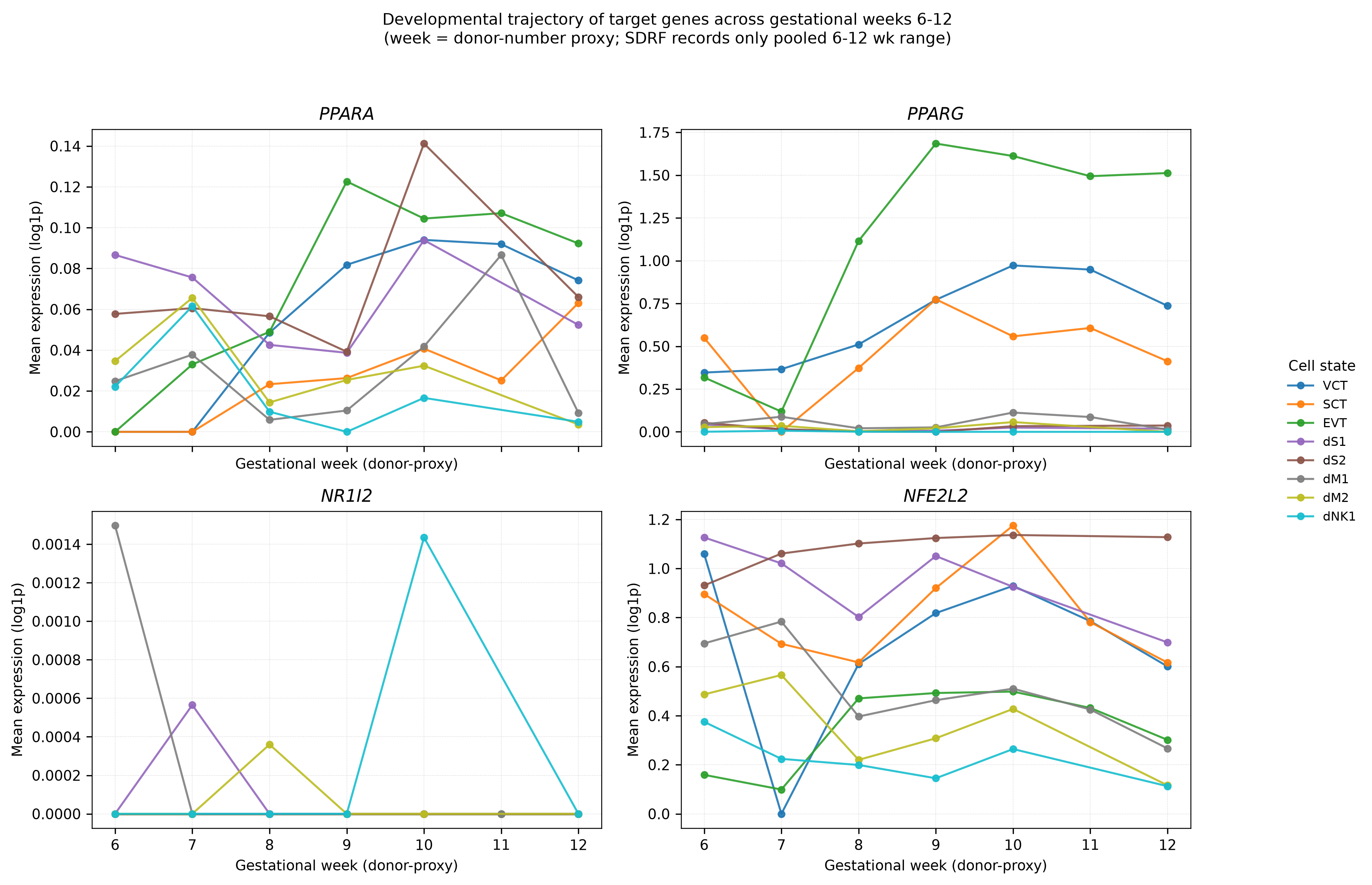 Developmental trajectories