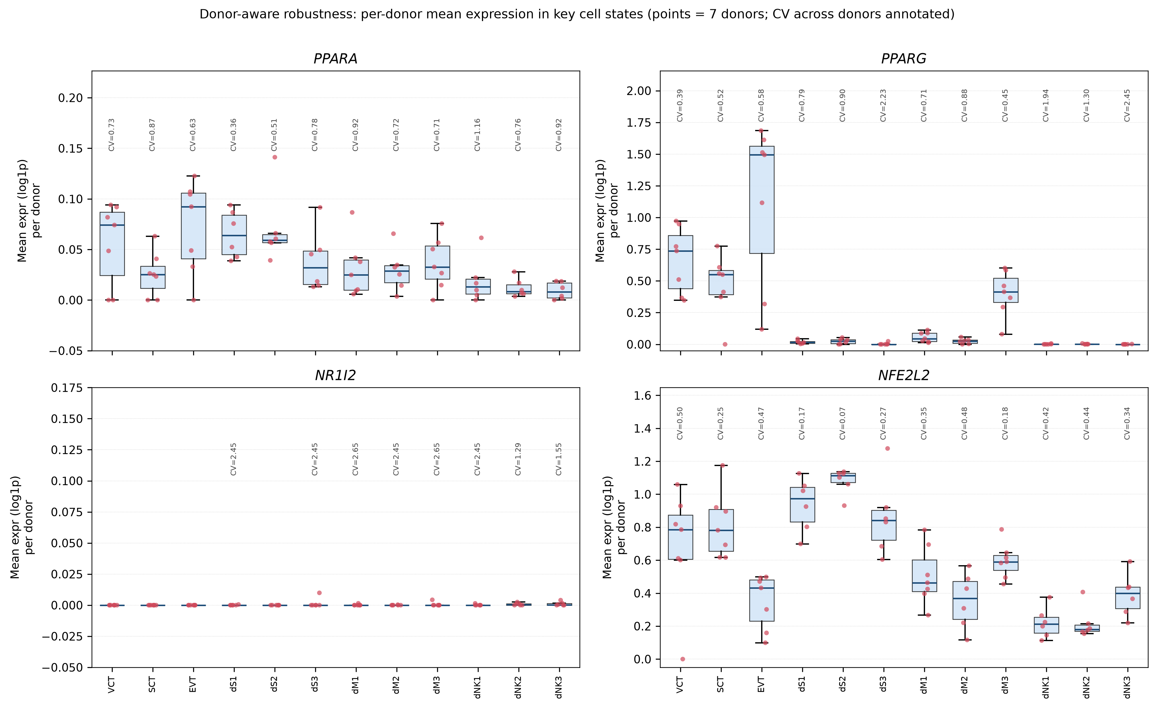 Donor robustness