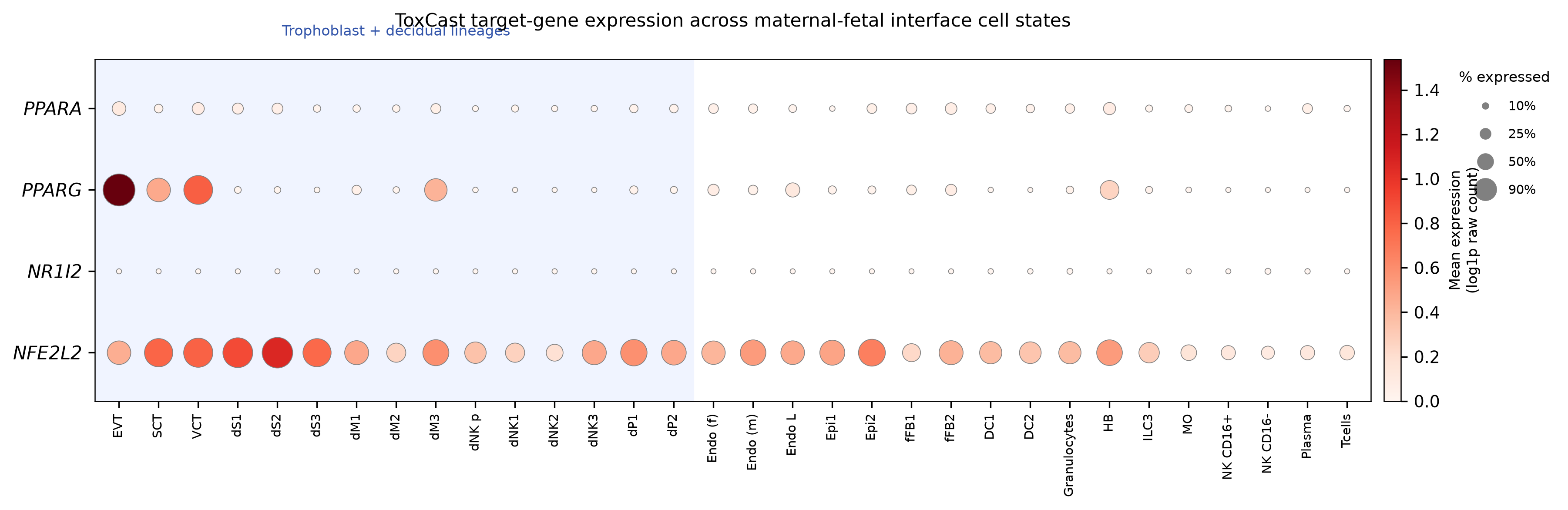 Target expression dotplot