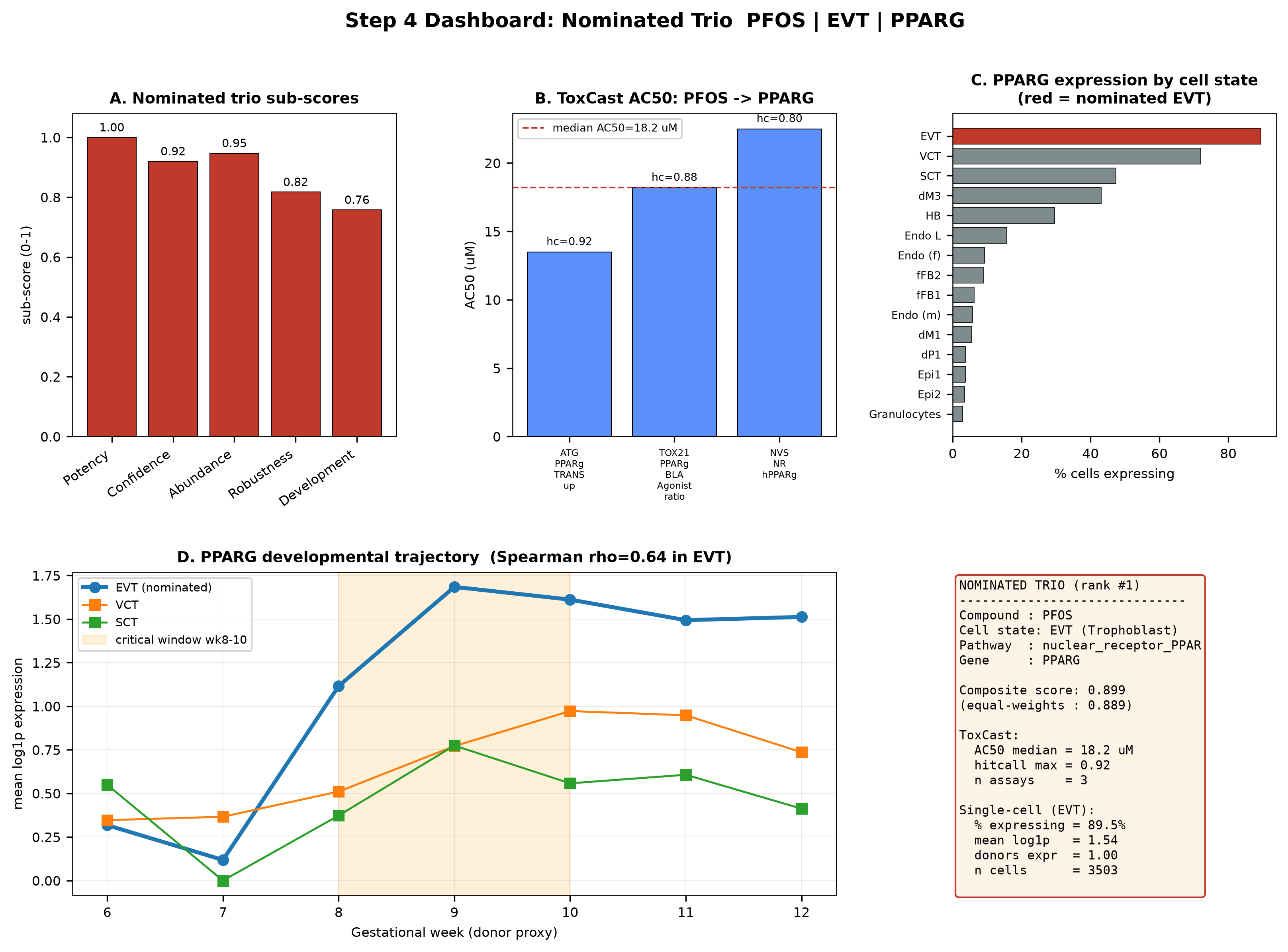 Nominated trio dashboard