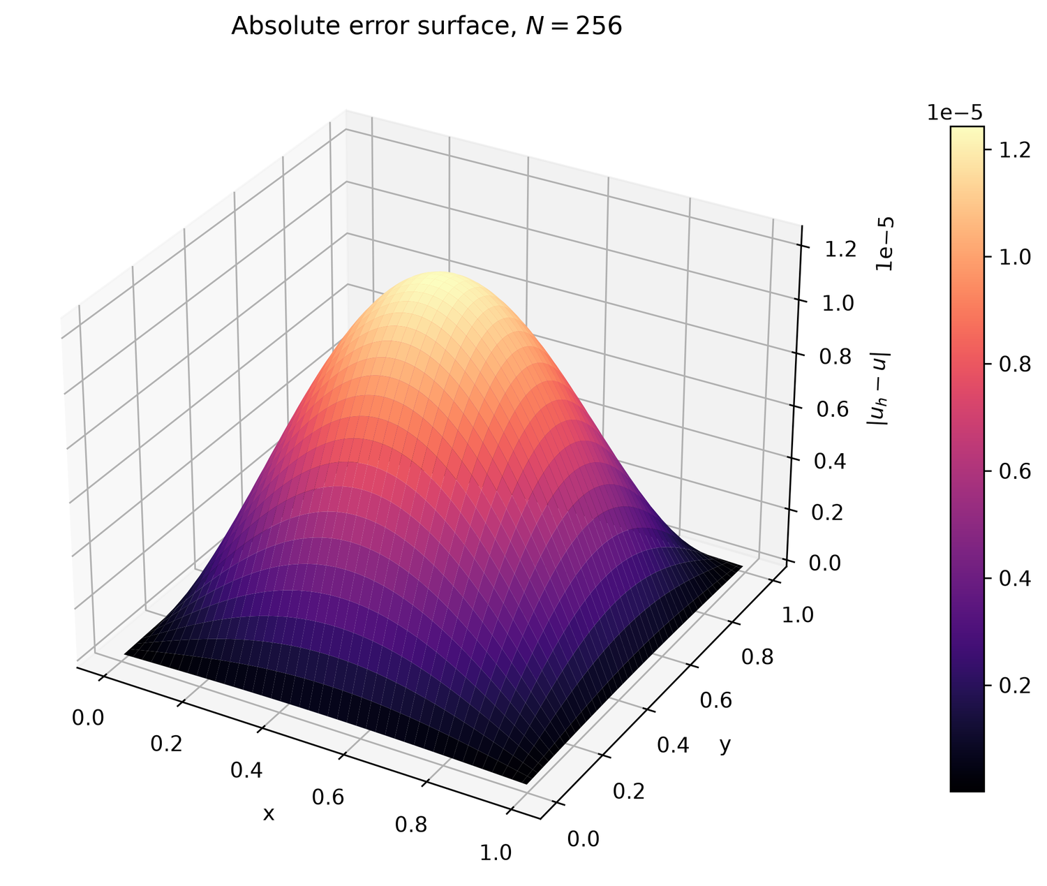Poisson equation finite-difference convergence analysis