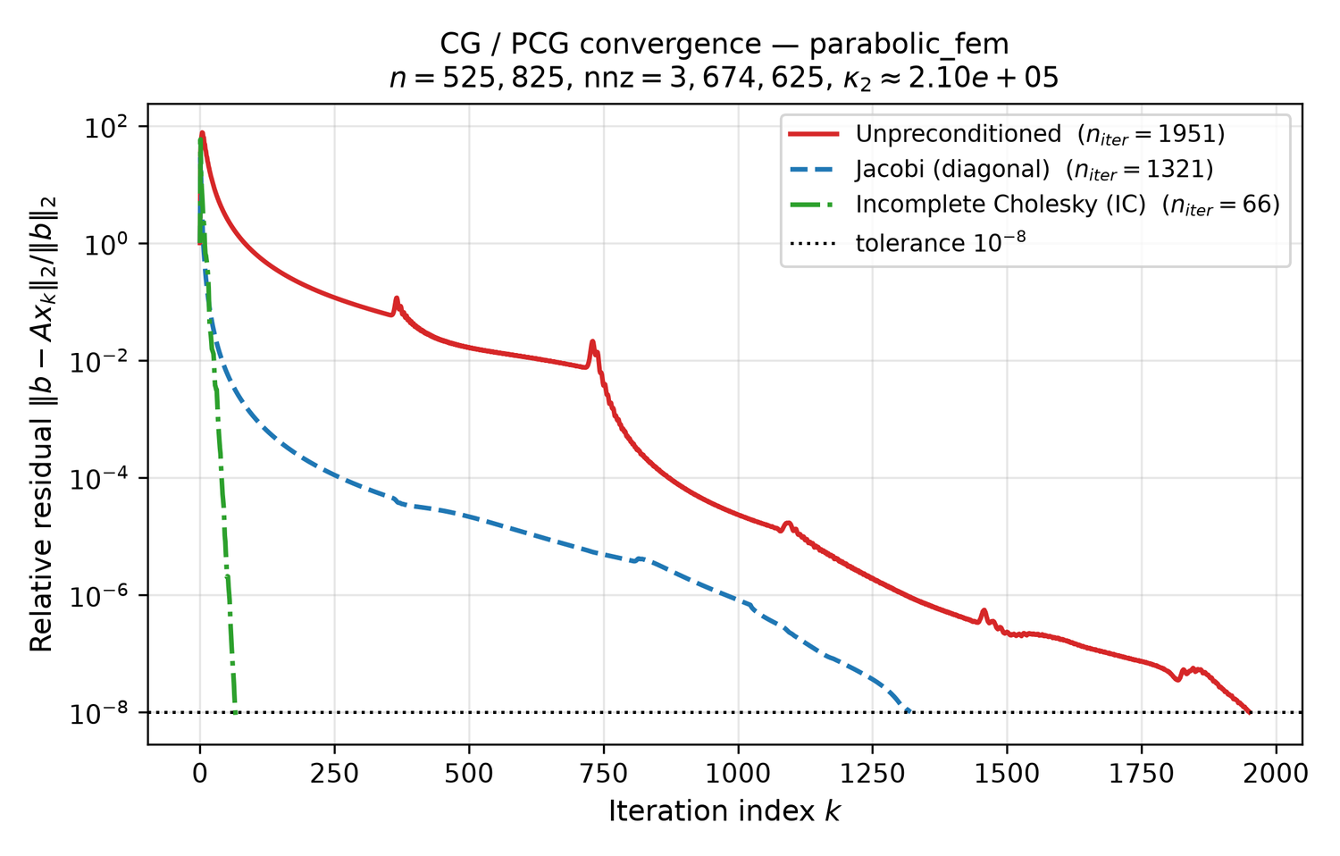 Conjugate gradient performance on sparse SPD matrices