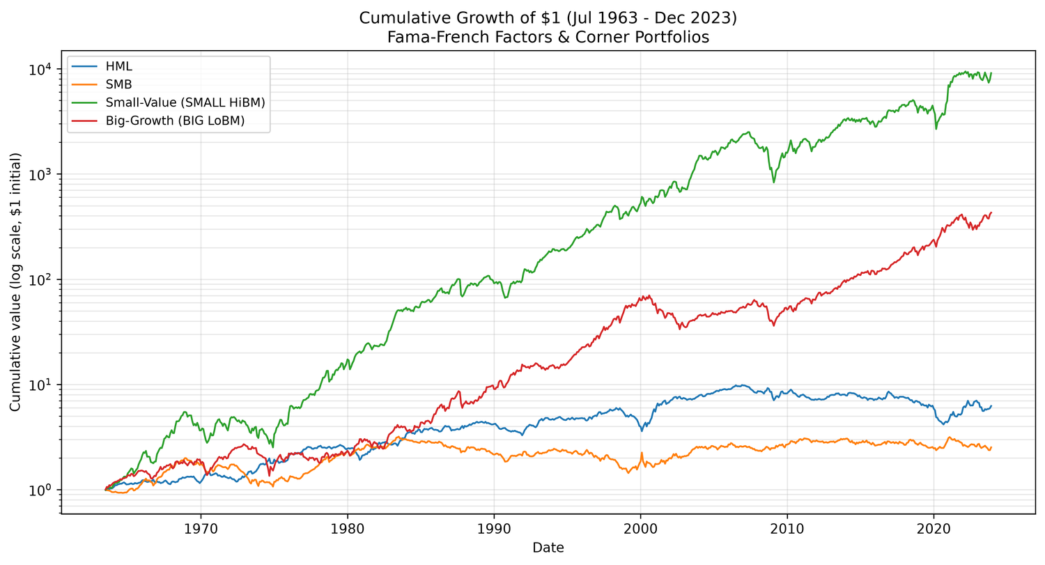 Fama-French Factor Regression Analysis