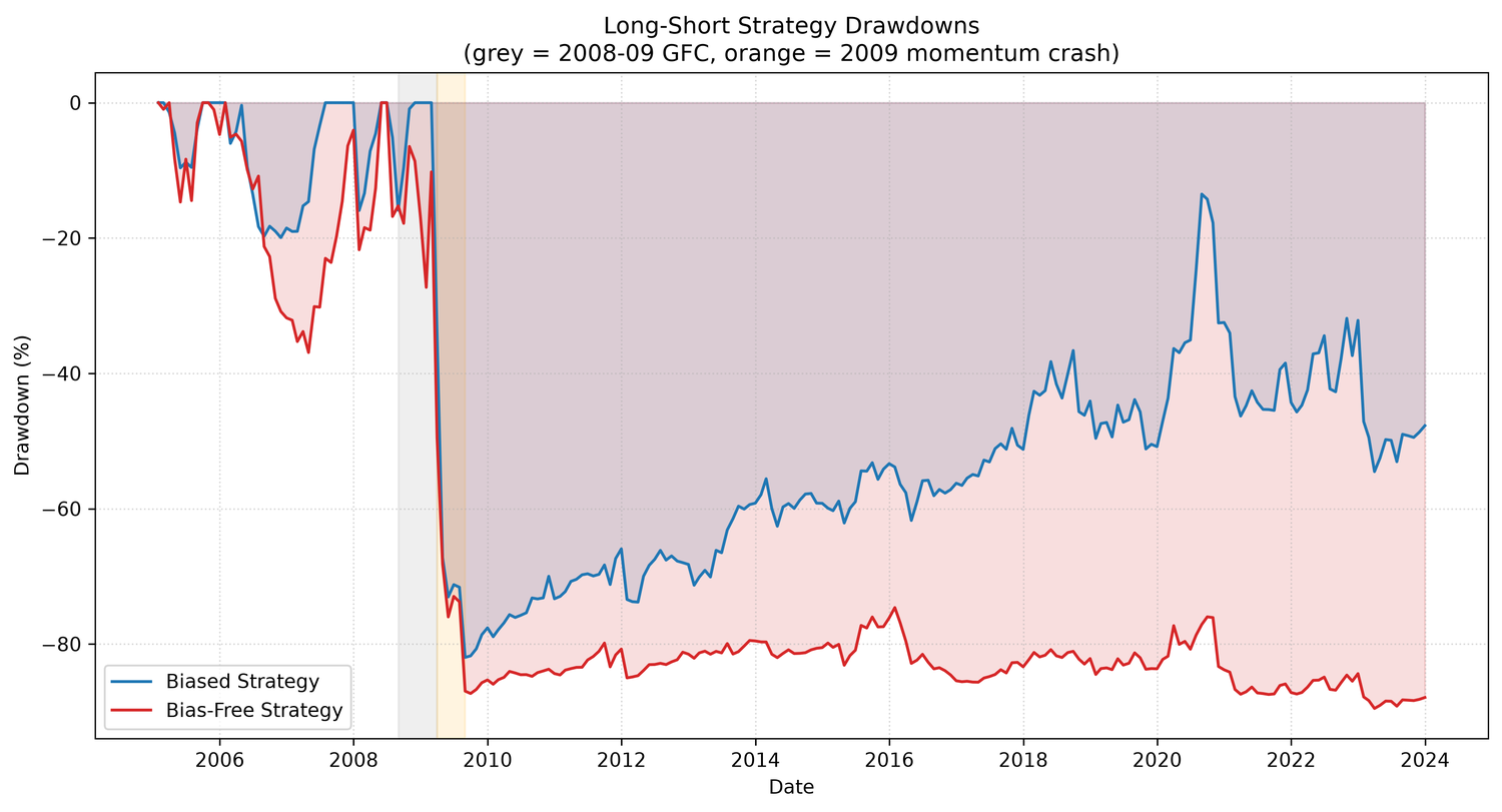 S&P 100 Momentum Strategy Backtest
