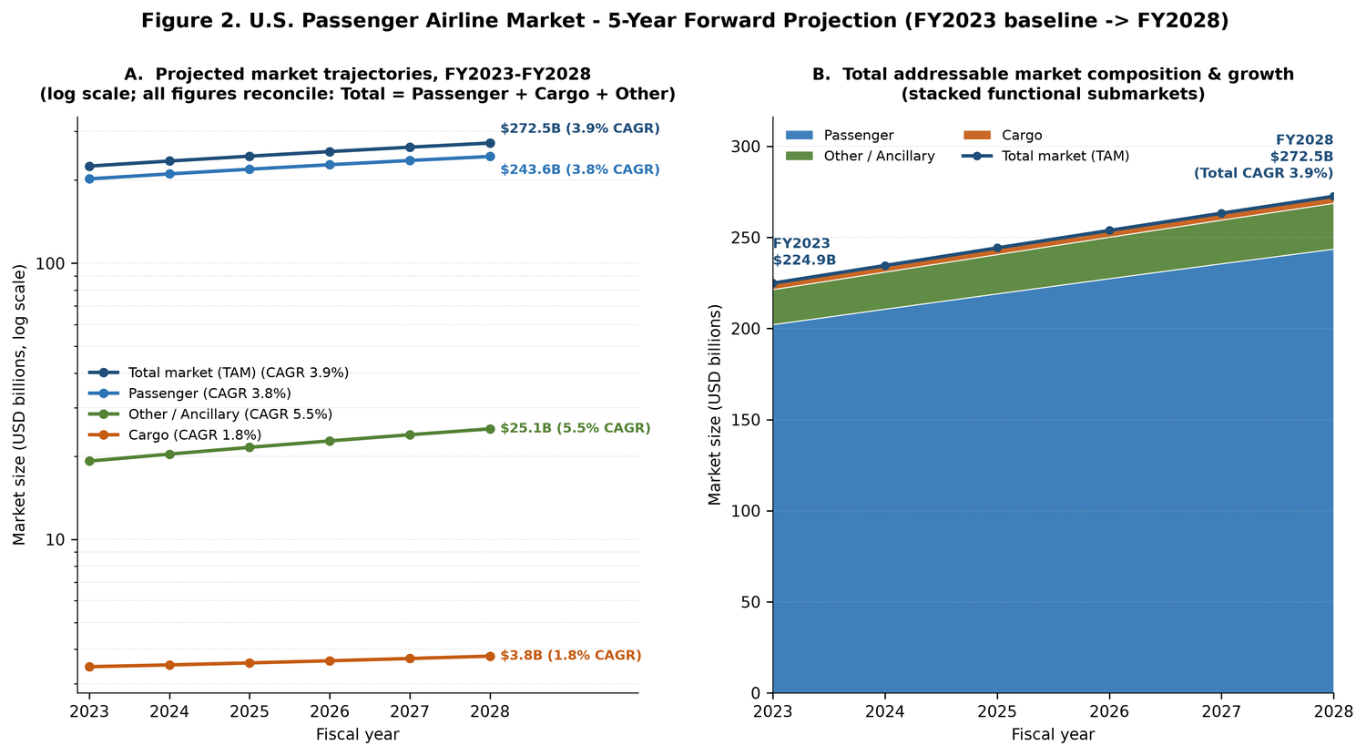US passenger airline market structure analysis 2023