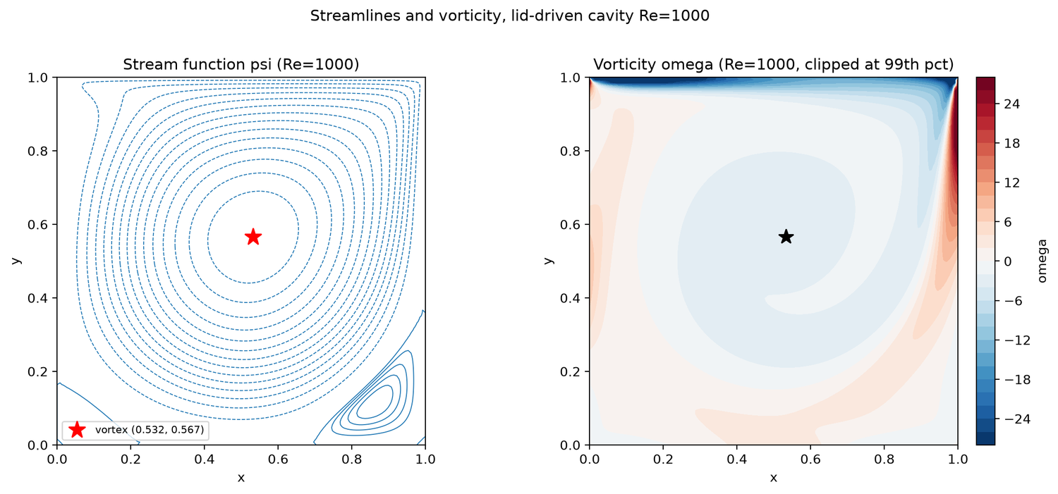 Lid-Driven Cavity CFD Benchmark