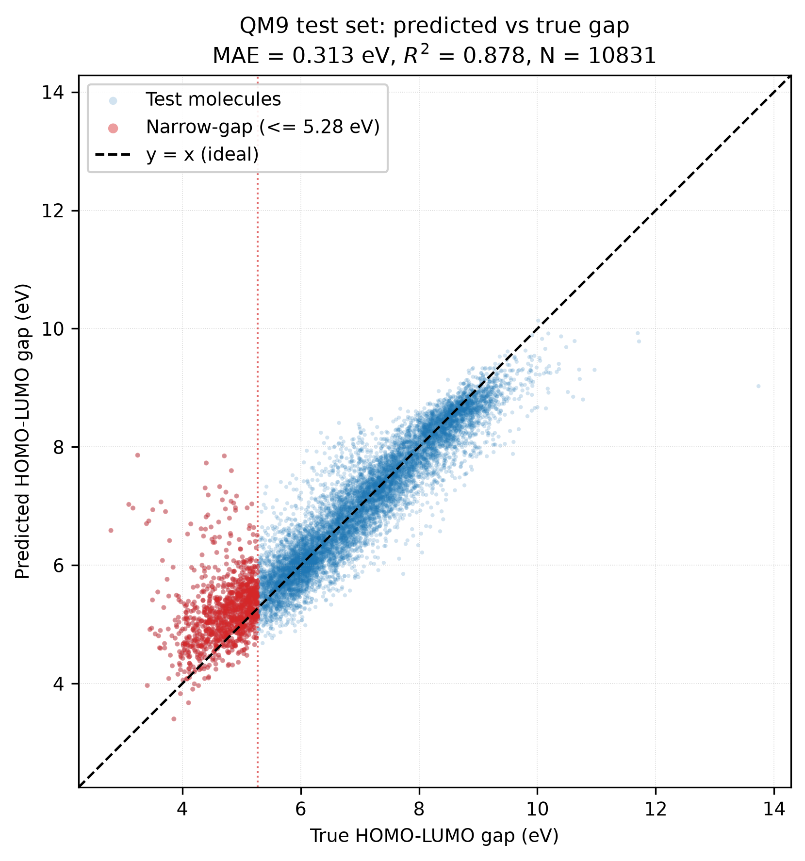QM9 HOMO-LUMO Gap Prediction