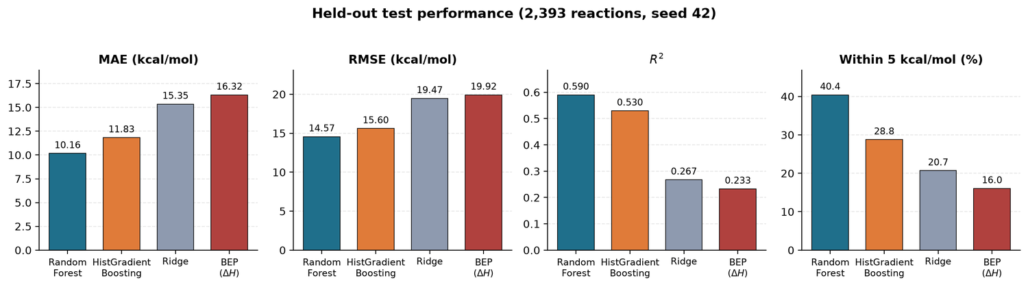 Reaction Barrier Prediction from Reactants & Products