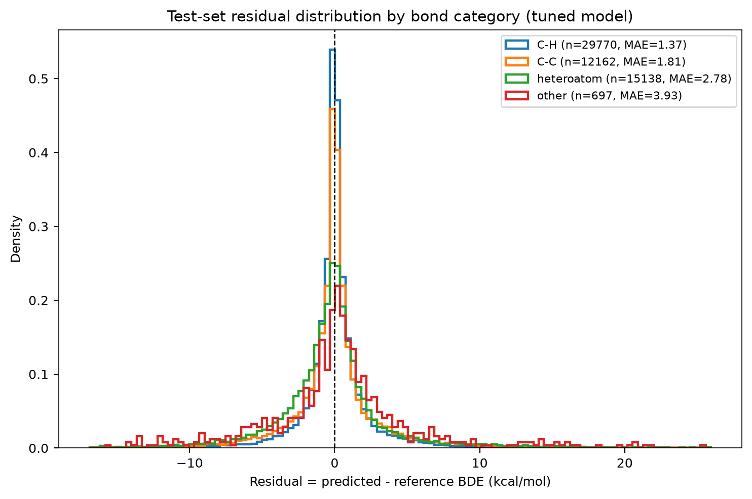 BDE-db Bond Dissociation Enthalpy Prediction