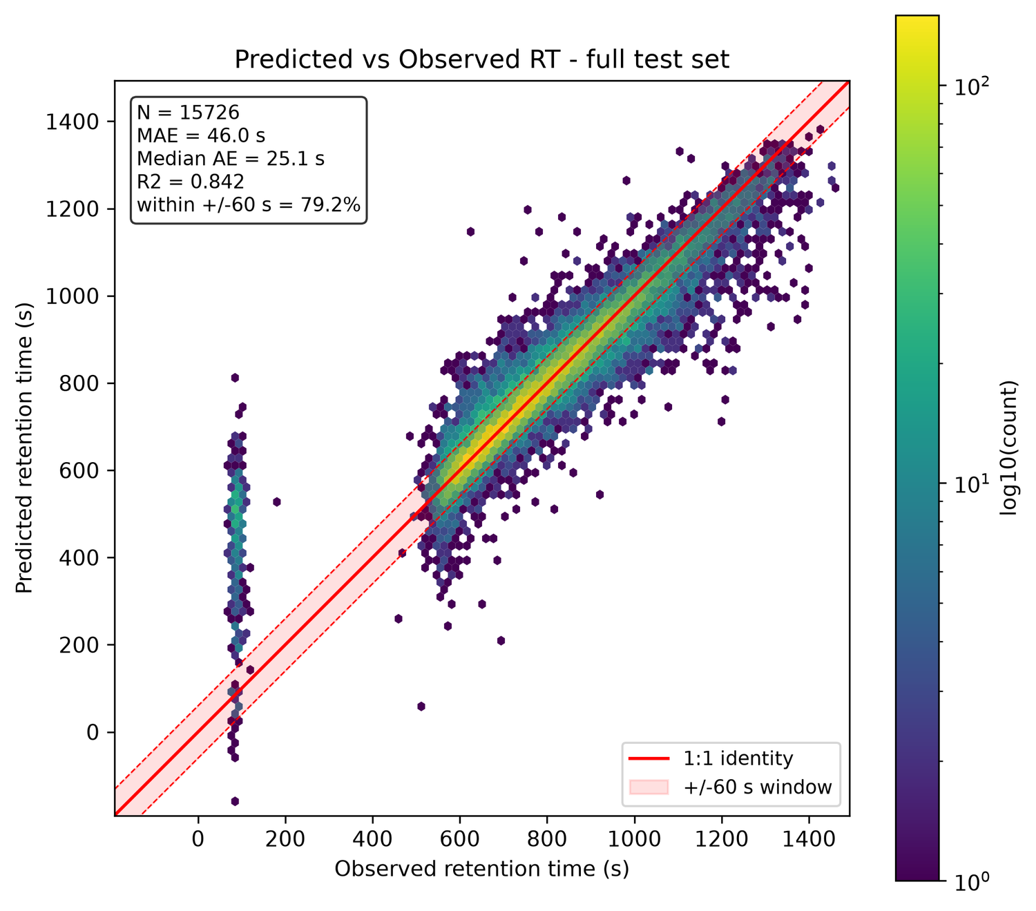 METLIN Retention-Time QSAR Prediction