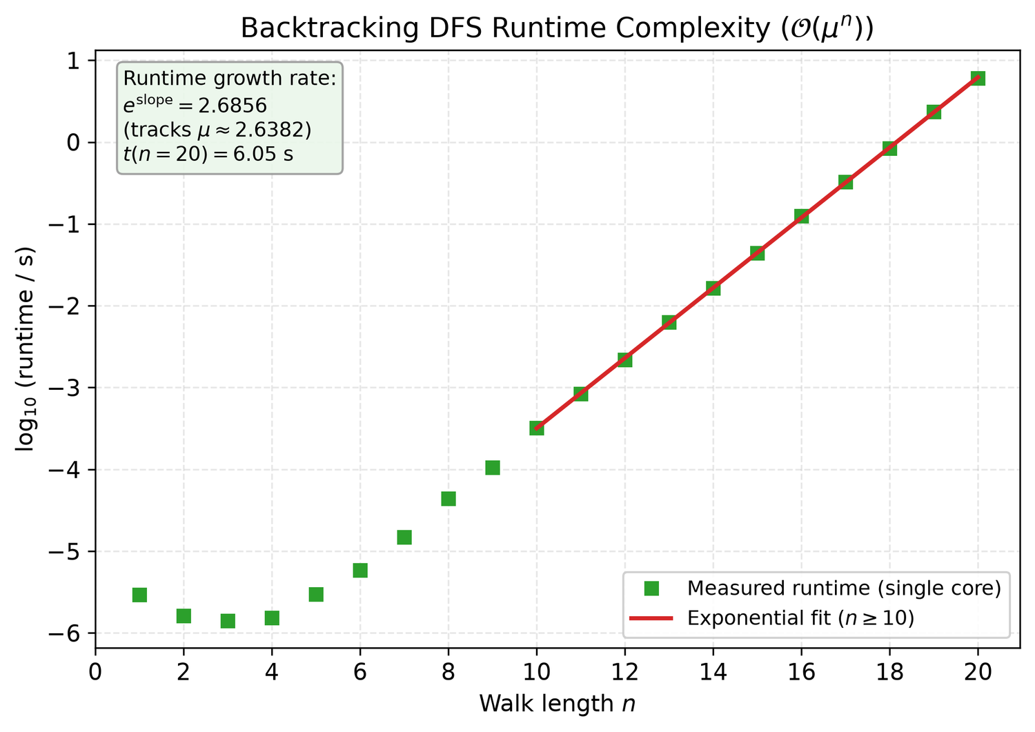 Self-Avoiding Walk Enumeration 2D Lattice