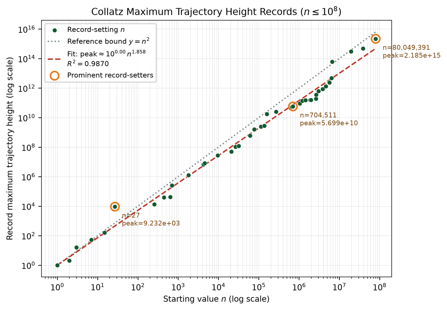 Collatz Record-Setting Enumeration